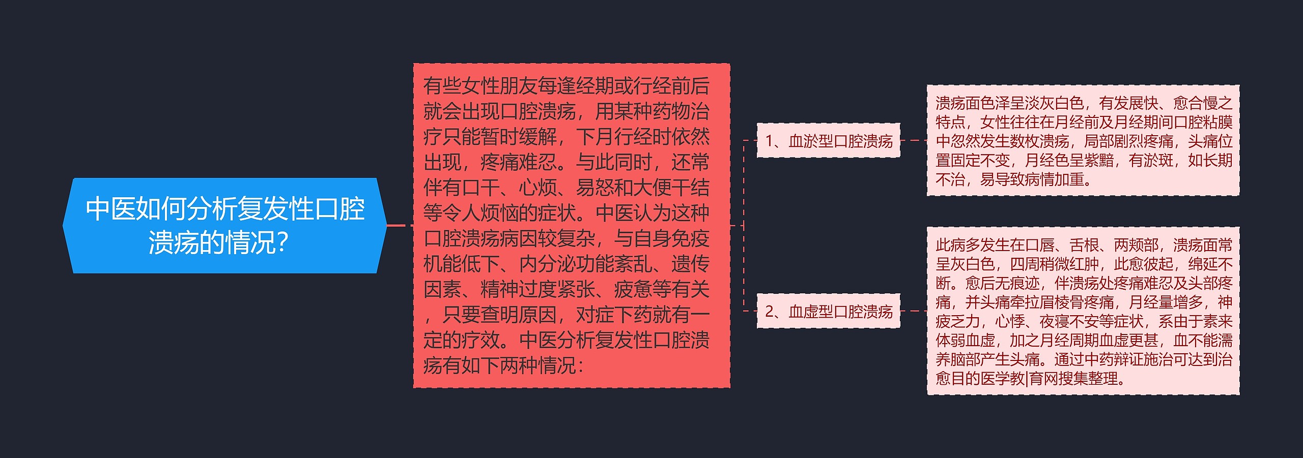 中医如何分析复发性口腔溃疡的情况？