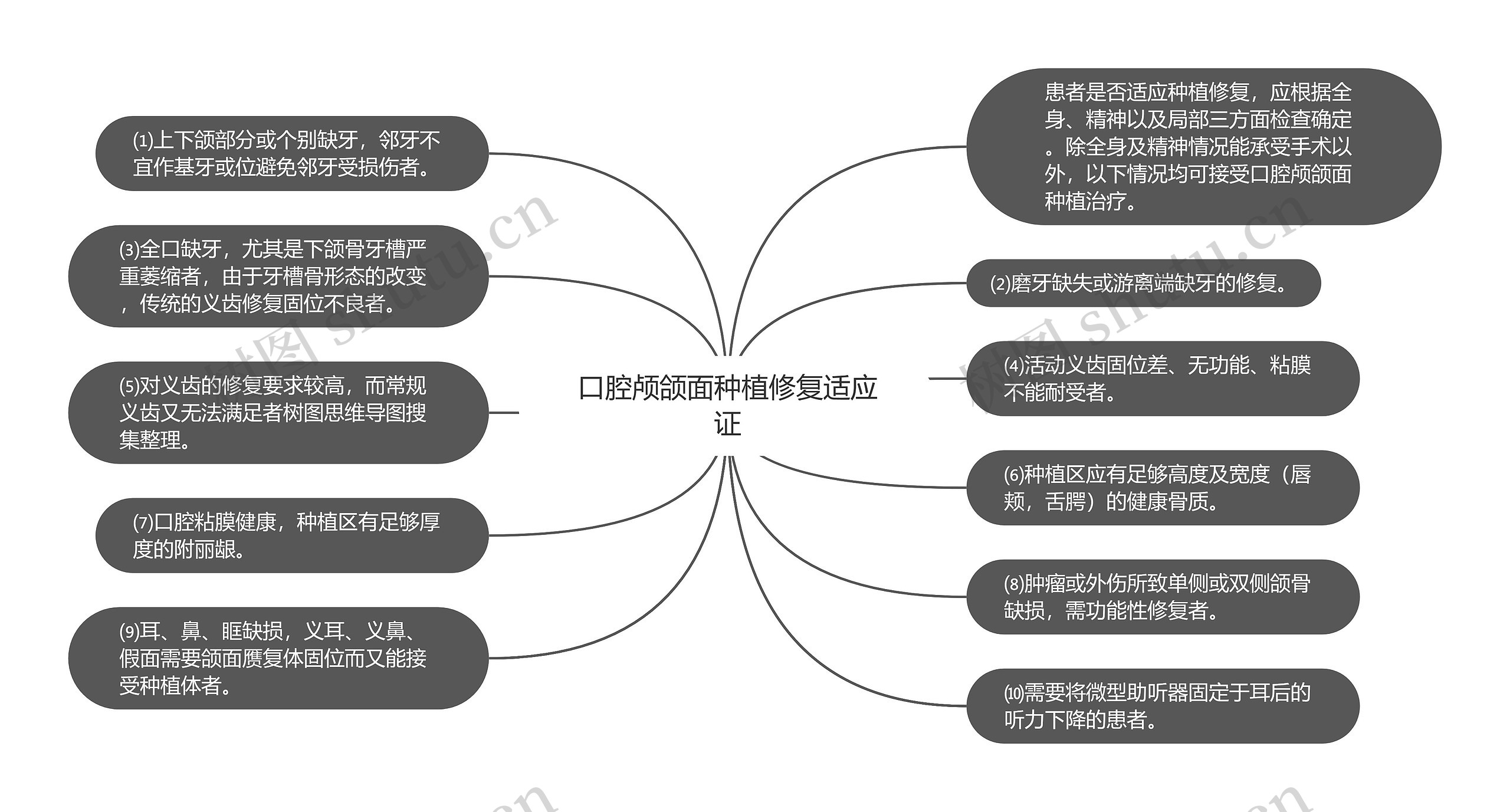 口腔颅颌面种植修复适应证思维导图