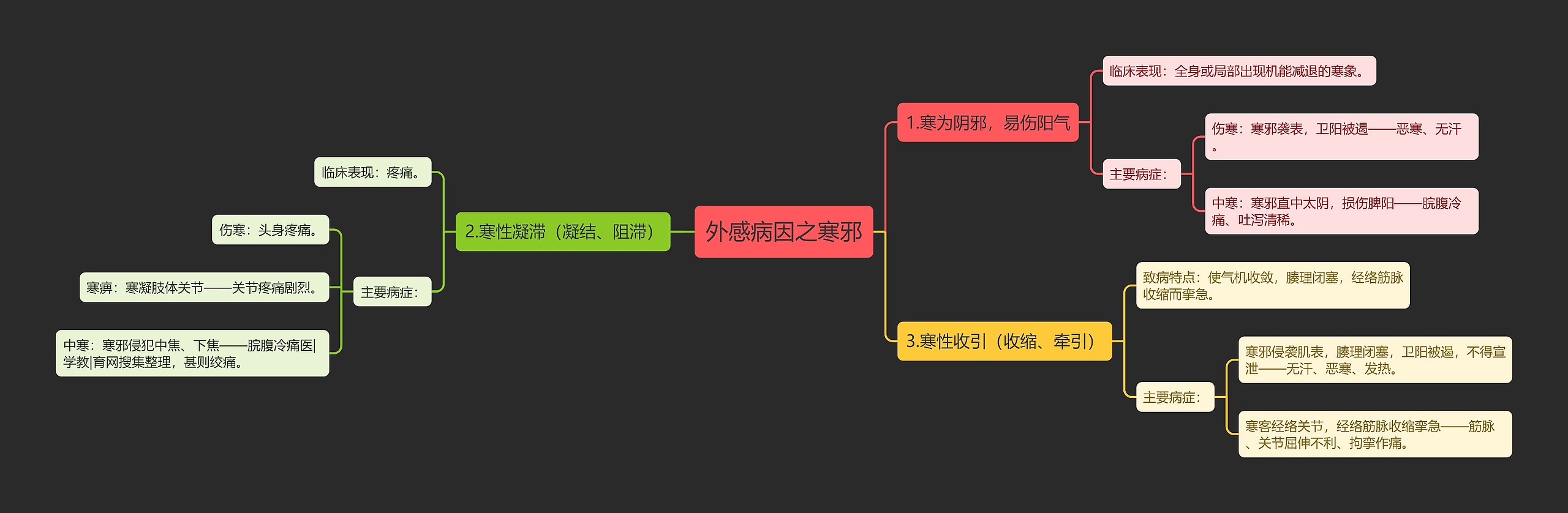 外感病因之寒邪思维导图