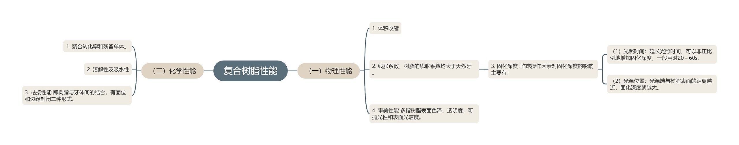 复合树脂性能 复合树脂性能