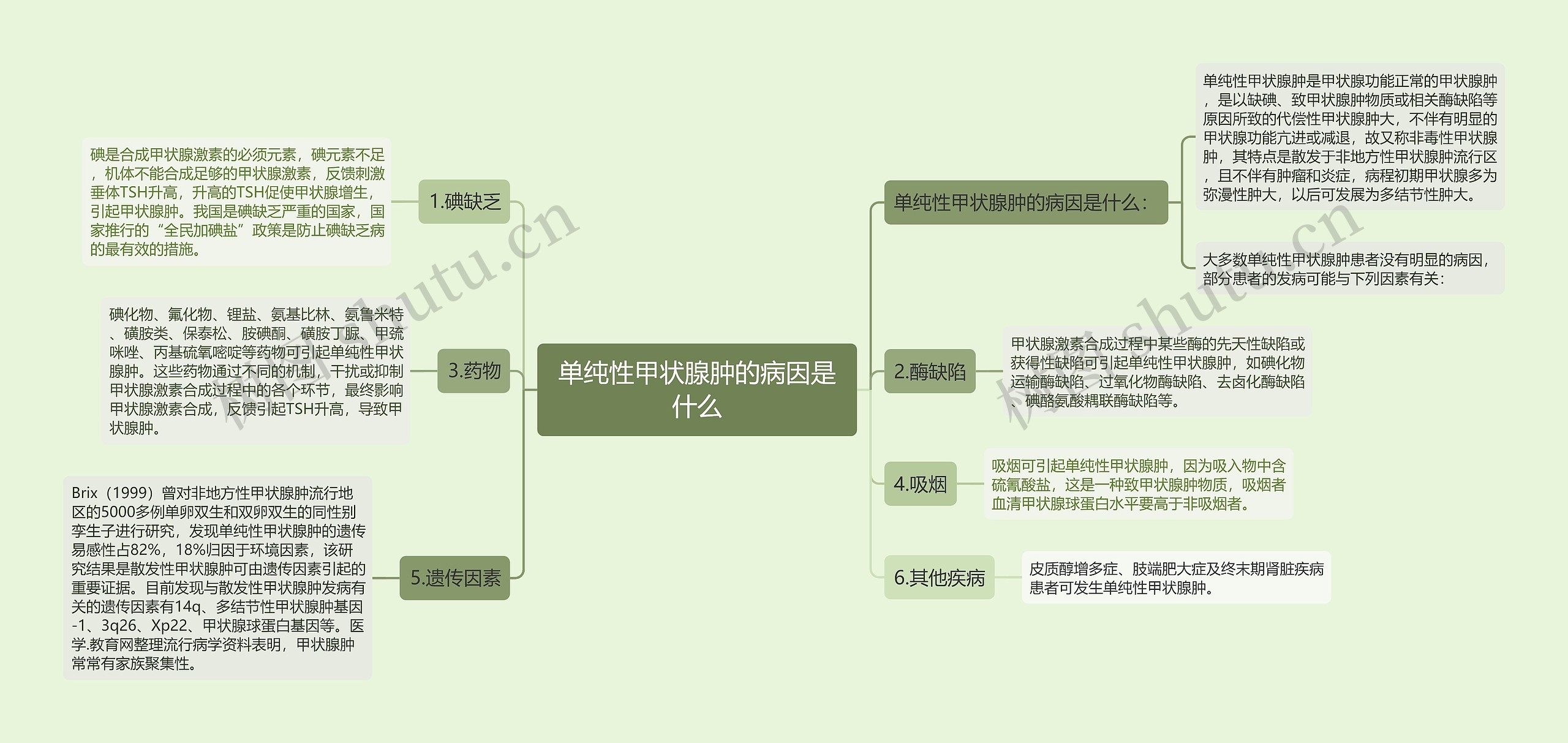 单纯性甲状腺肿的病因是什么