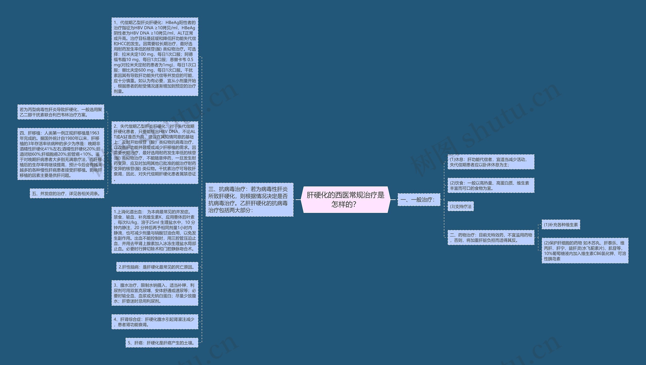 肝硬化的西医常规治疗是怎样的？思维导图