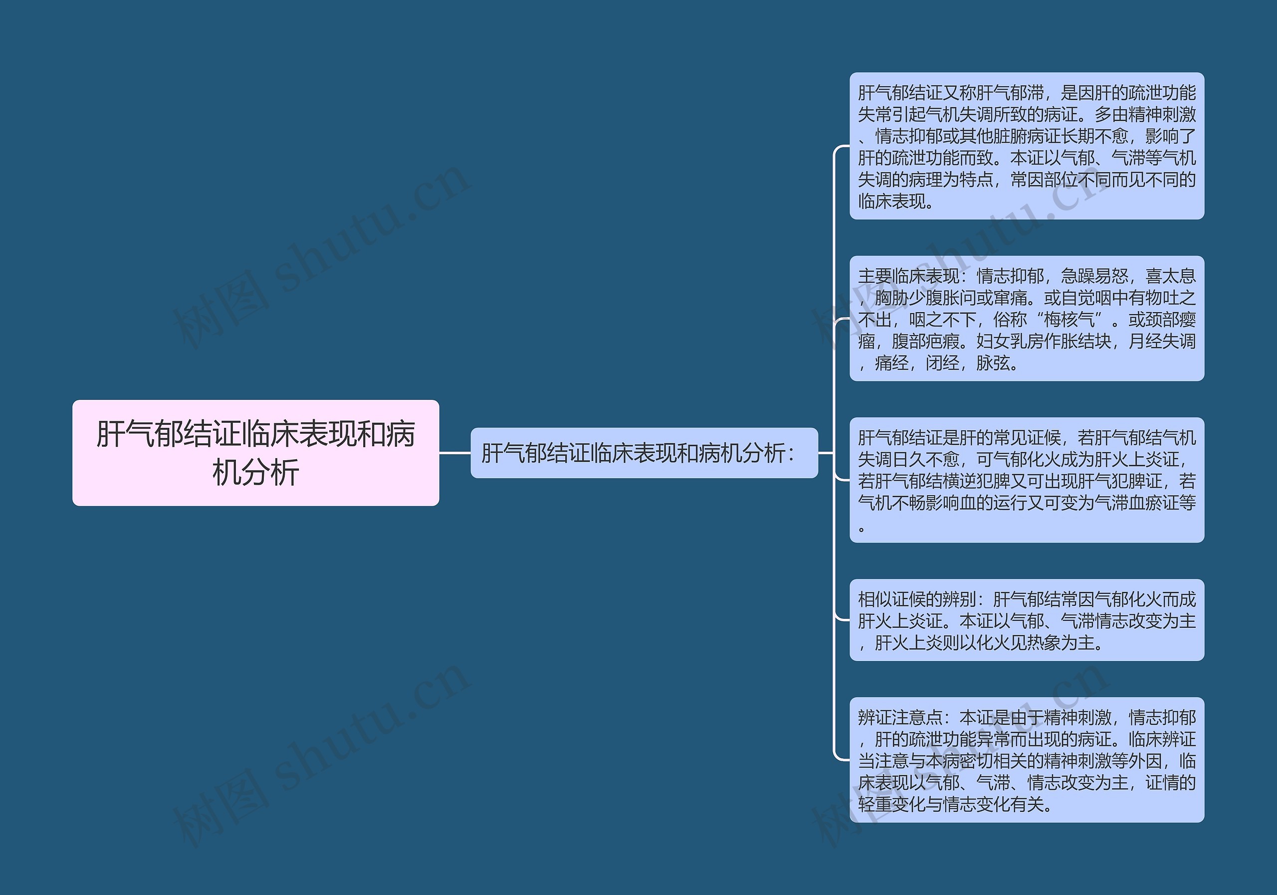 肝气郁结证临床表现和病机分析思维导图