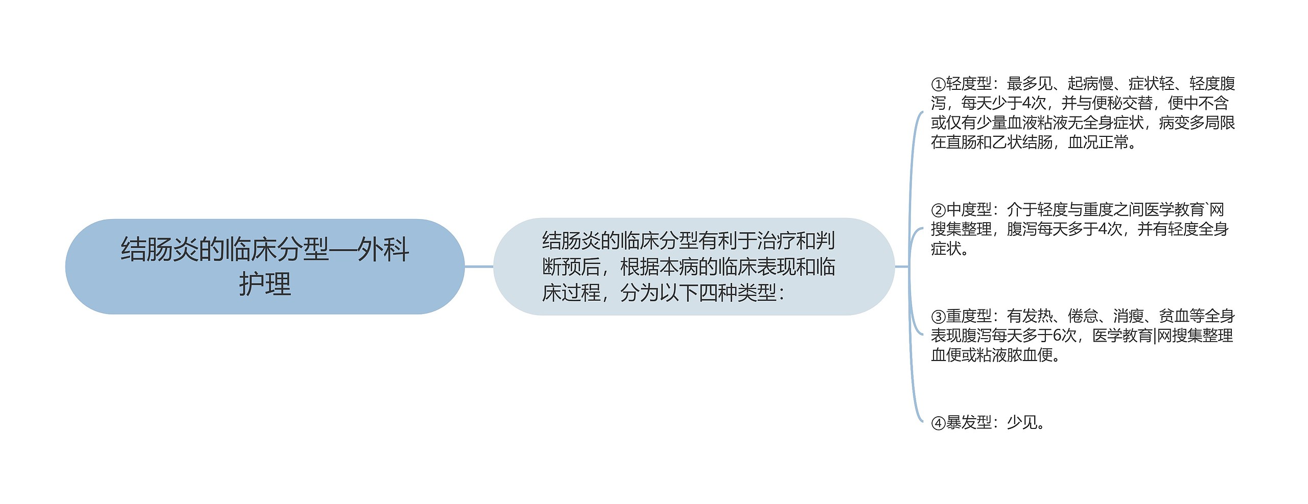 结肠炎的临床分型—外科护理