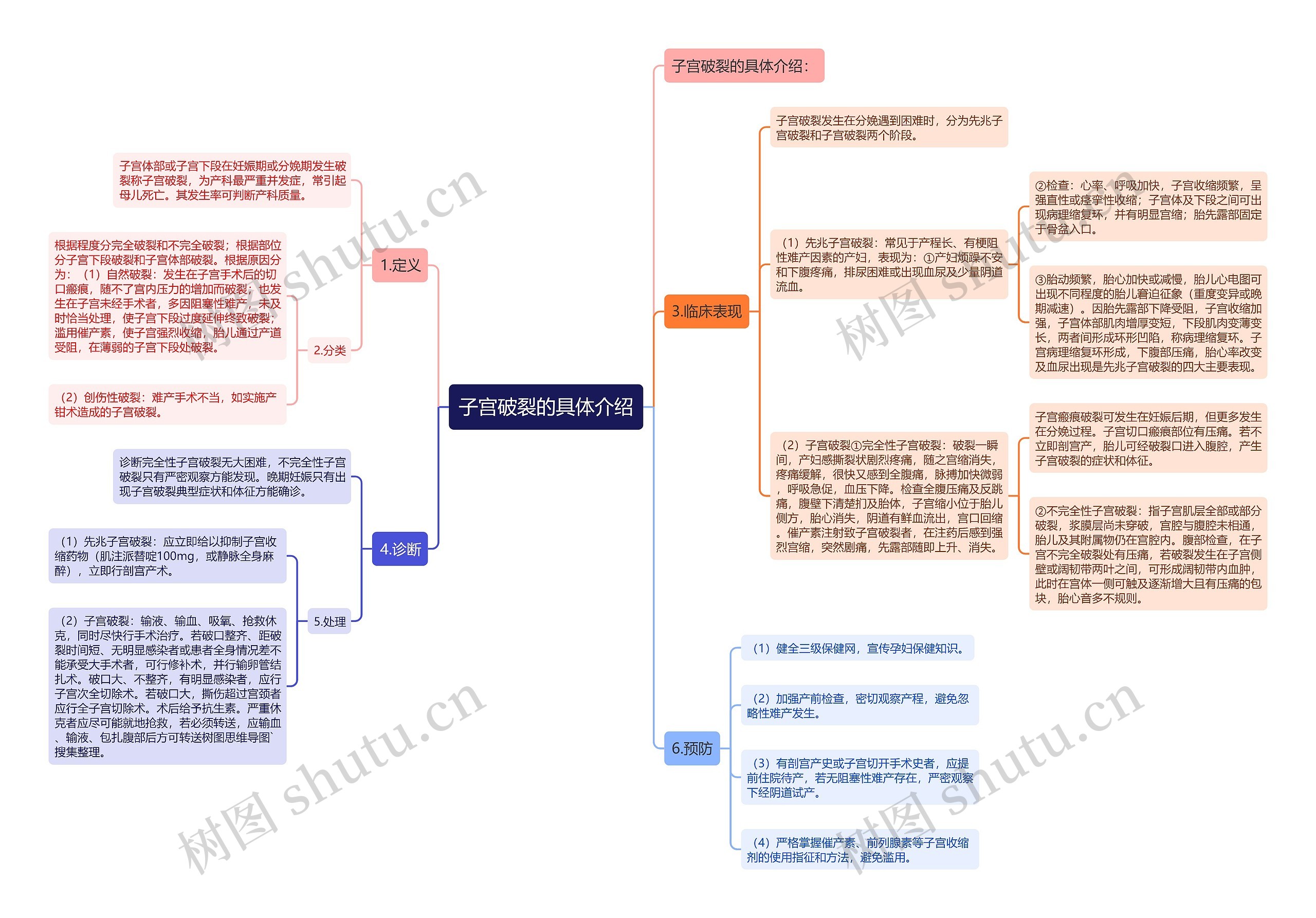 子宫破裂的具体介绍思维导图