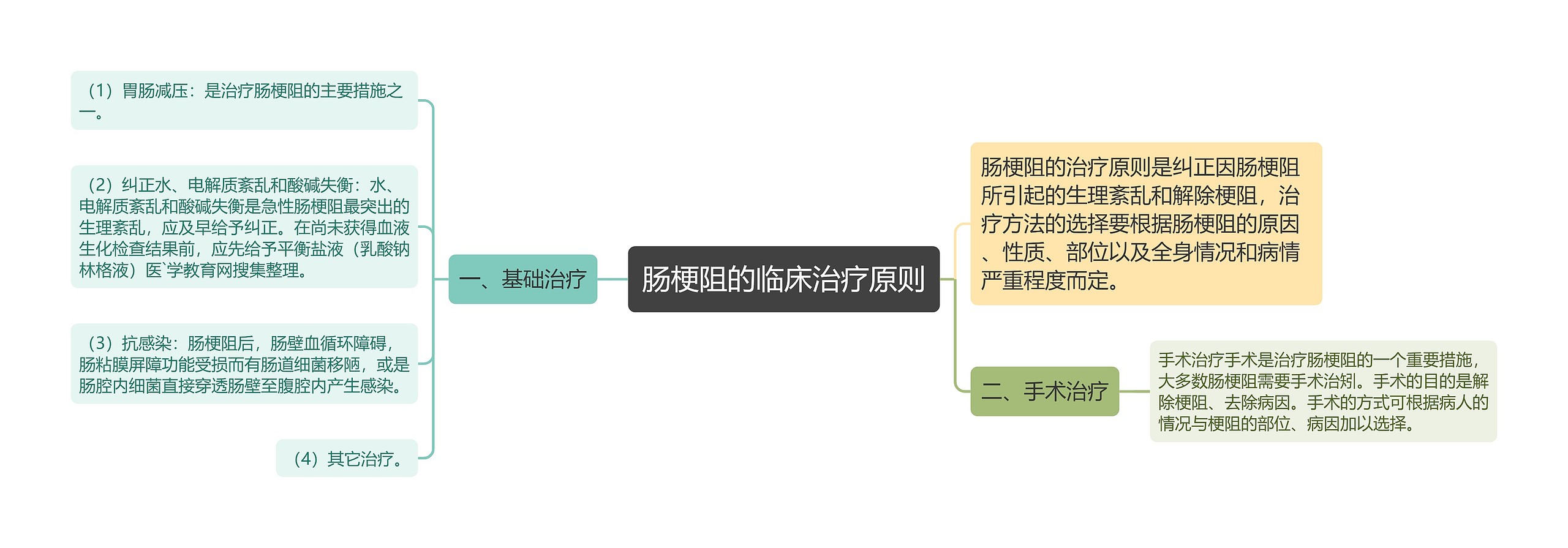 肠梗阻的临床治疗原则思维导图