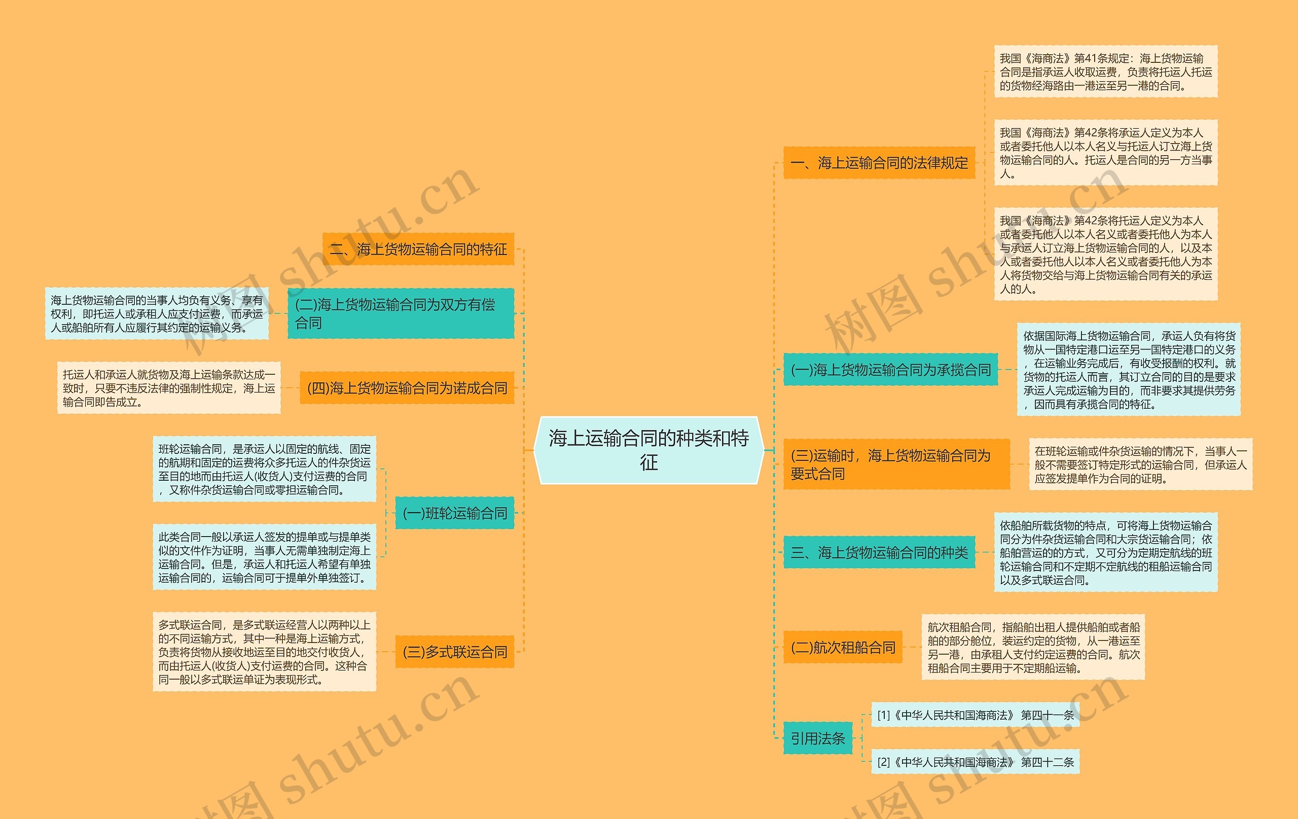 海上运输合同的种类和特征思维导图