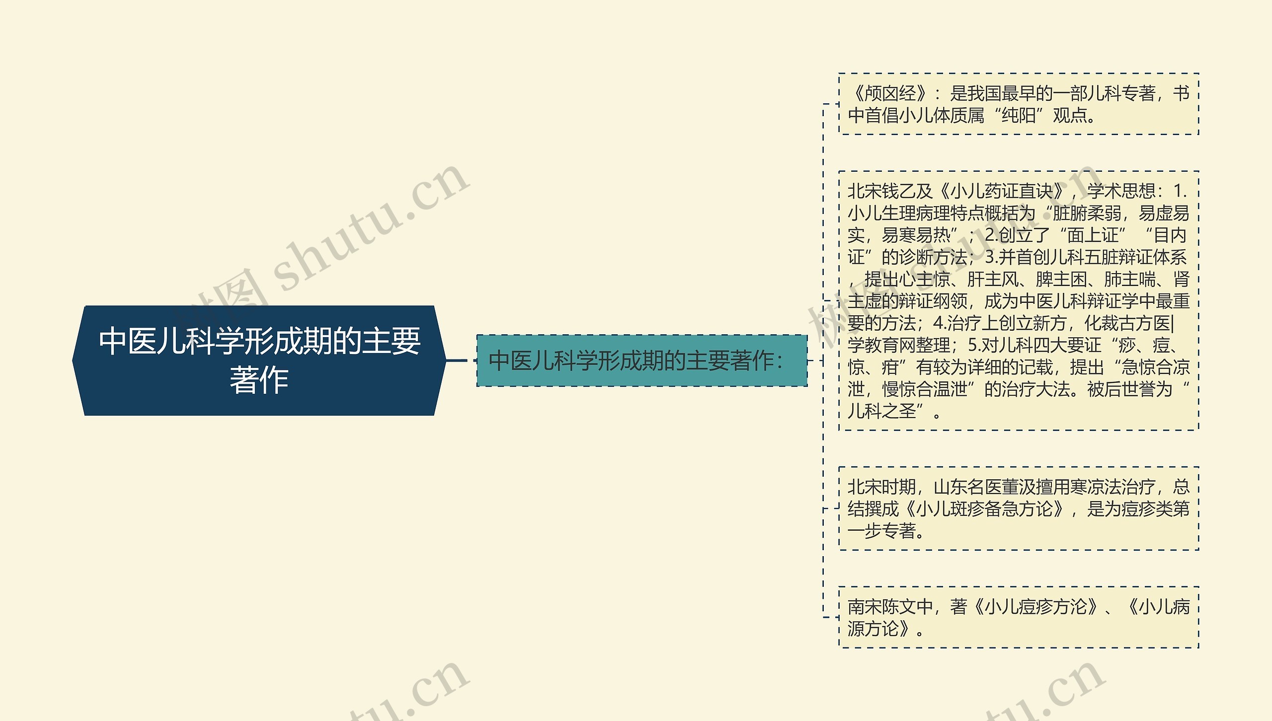 中医儿科学形成期的主要著作