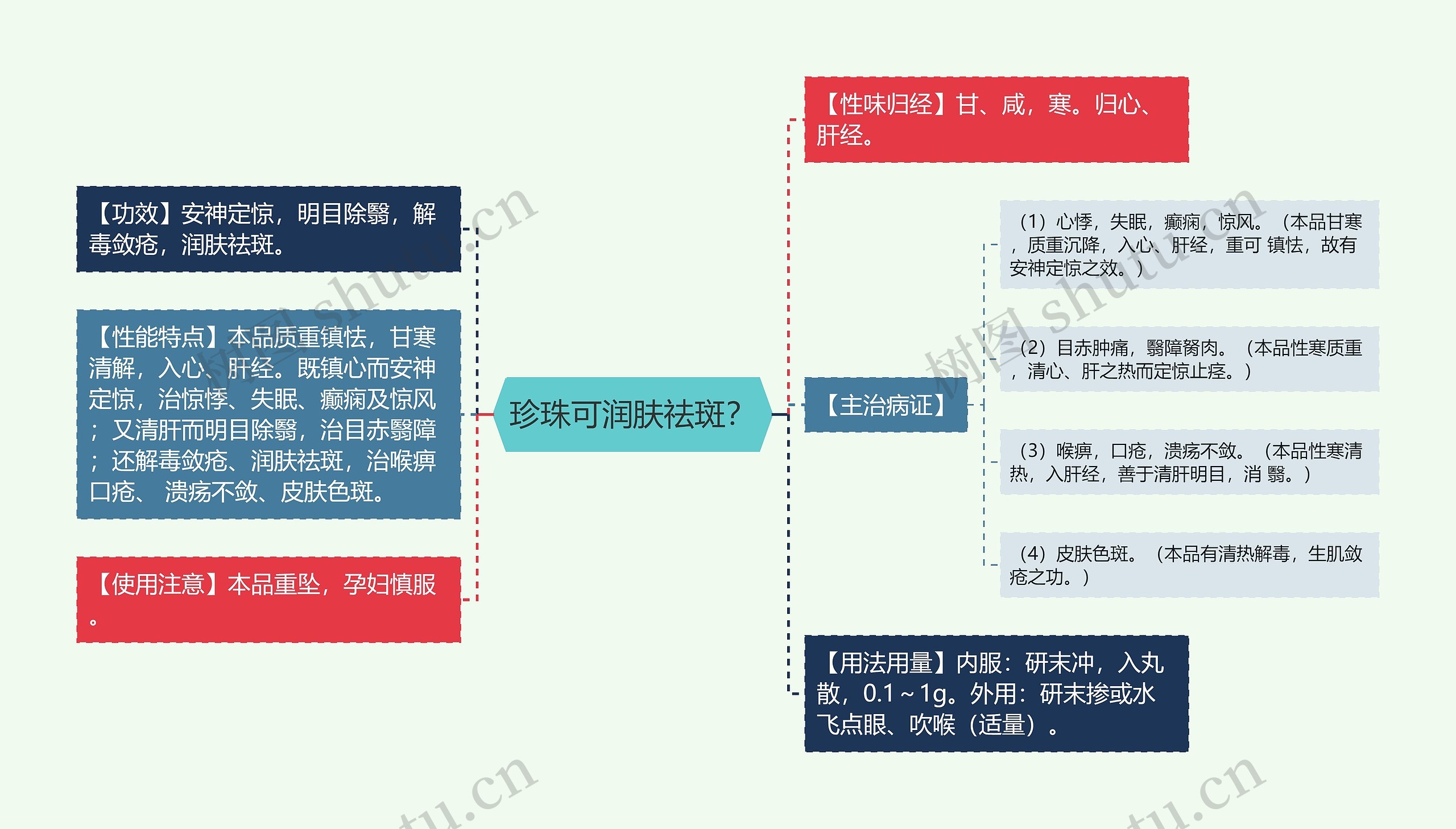 珍珠可润肤祛斑？思维导图