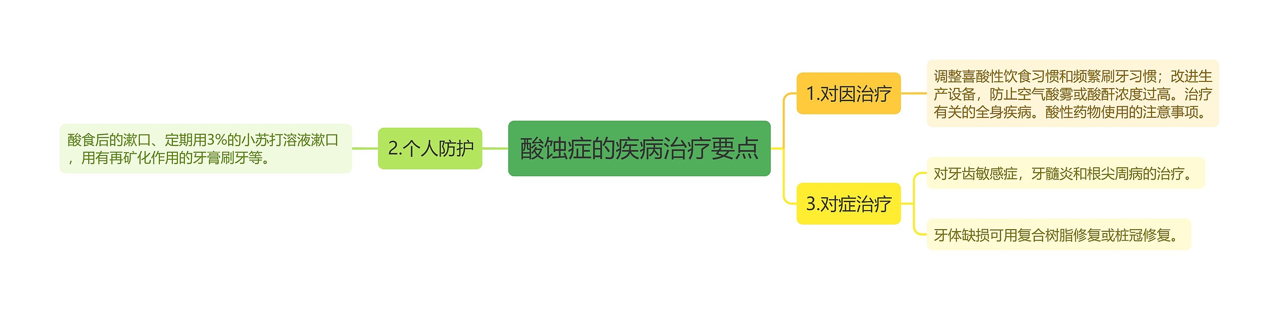 酸蚀症的疾病治疗要点 酸蚀症的疾病治疗要点