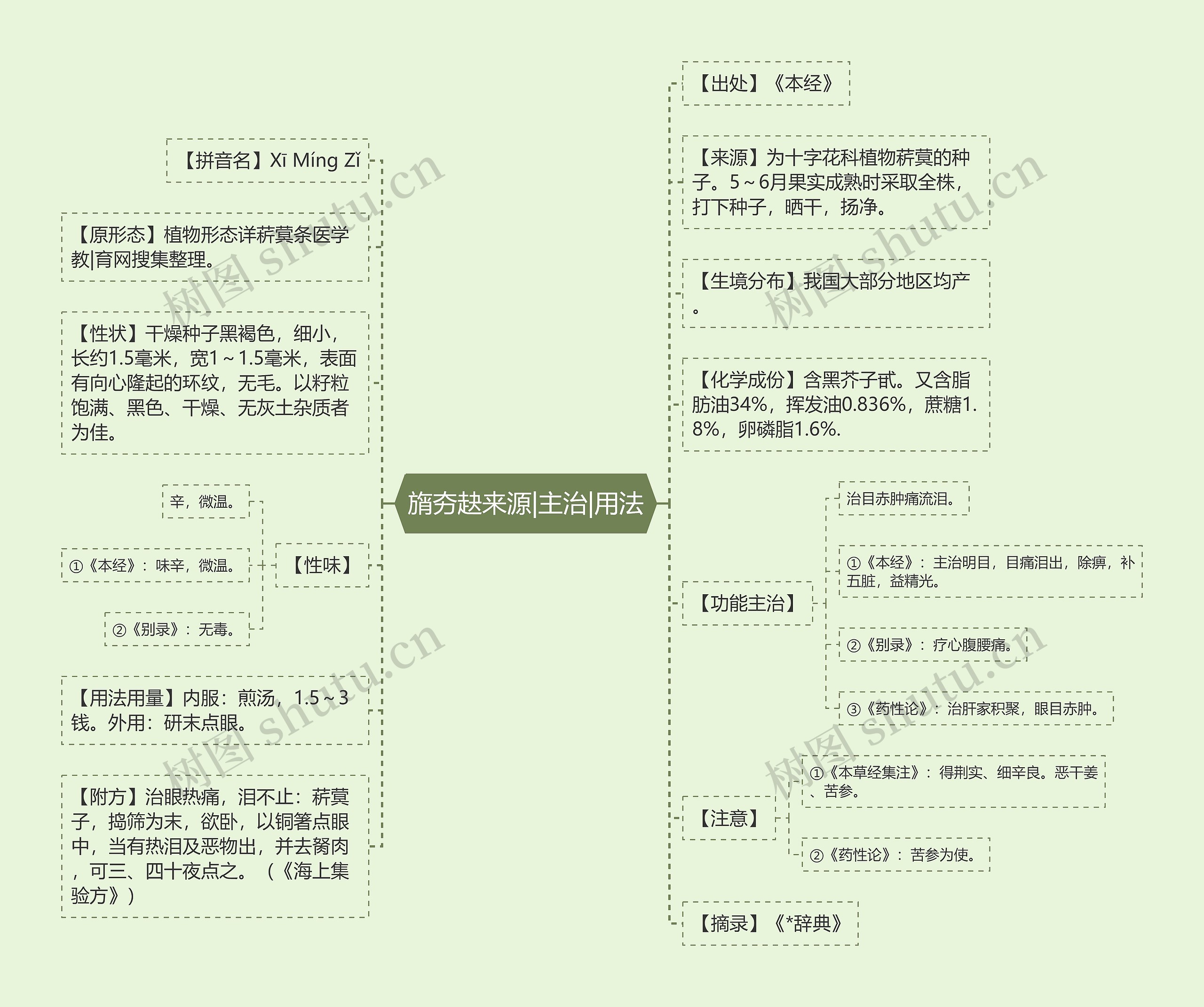 旓夯赽来源|主治|用法思维导图