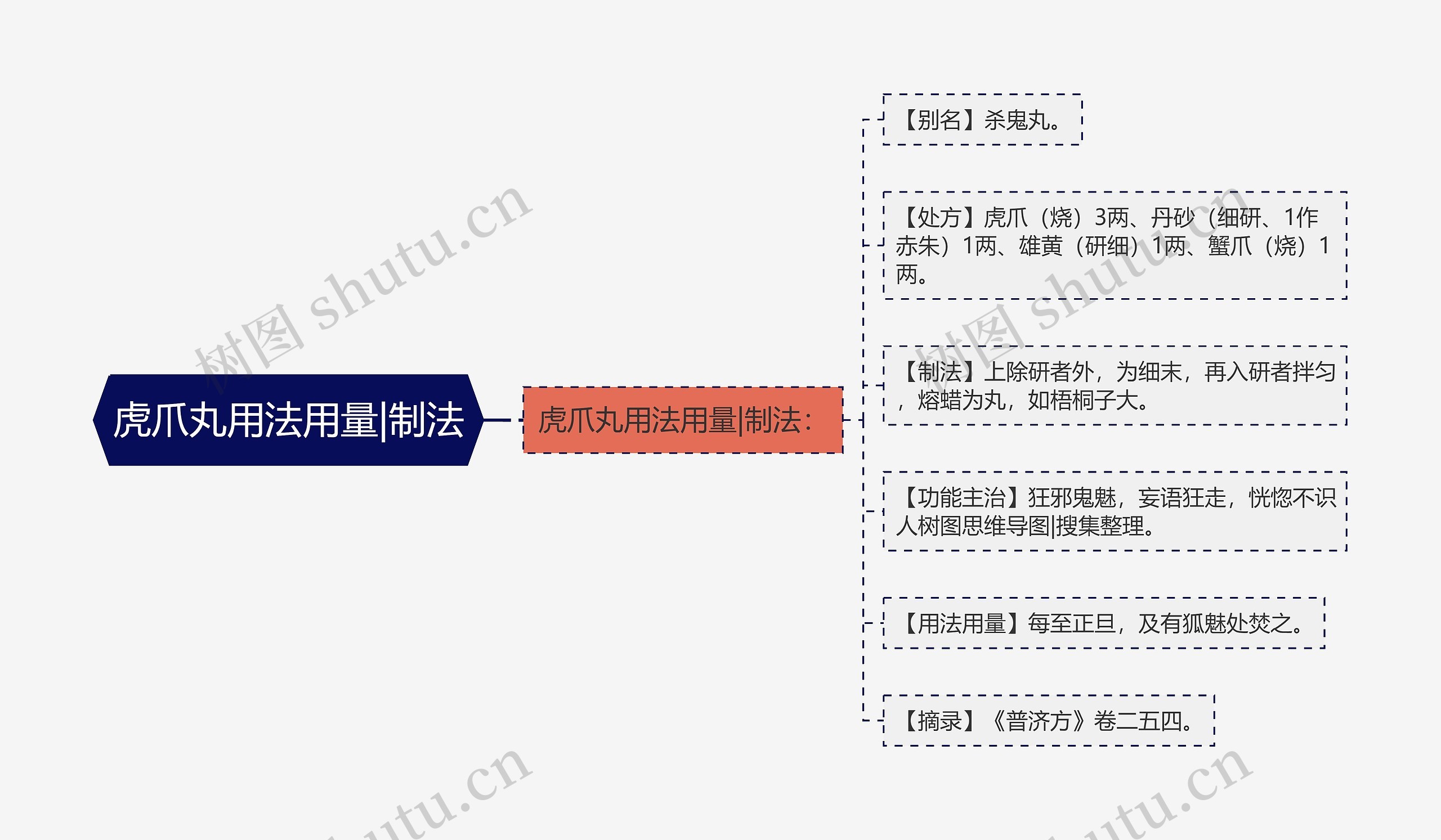 虎爪丸用法用量|制法思维导图