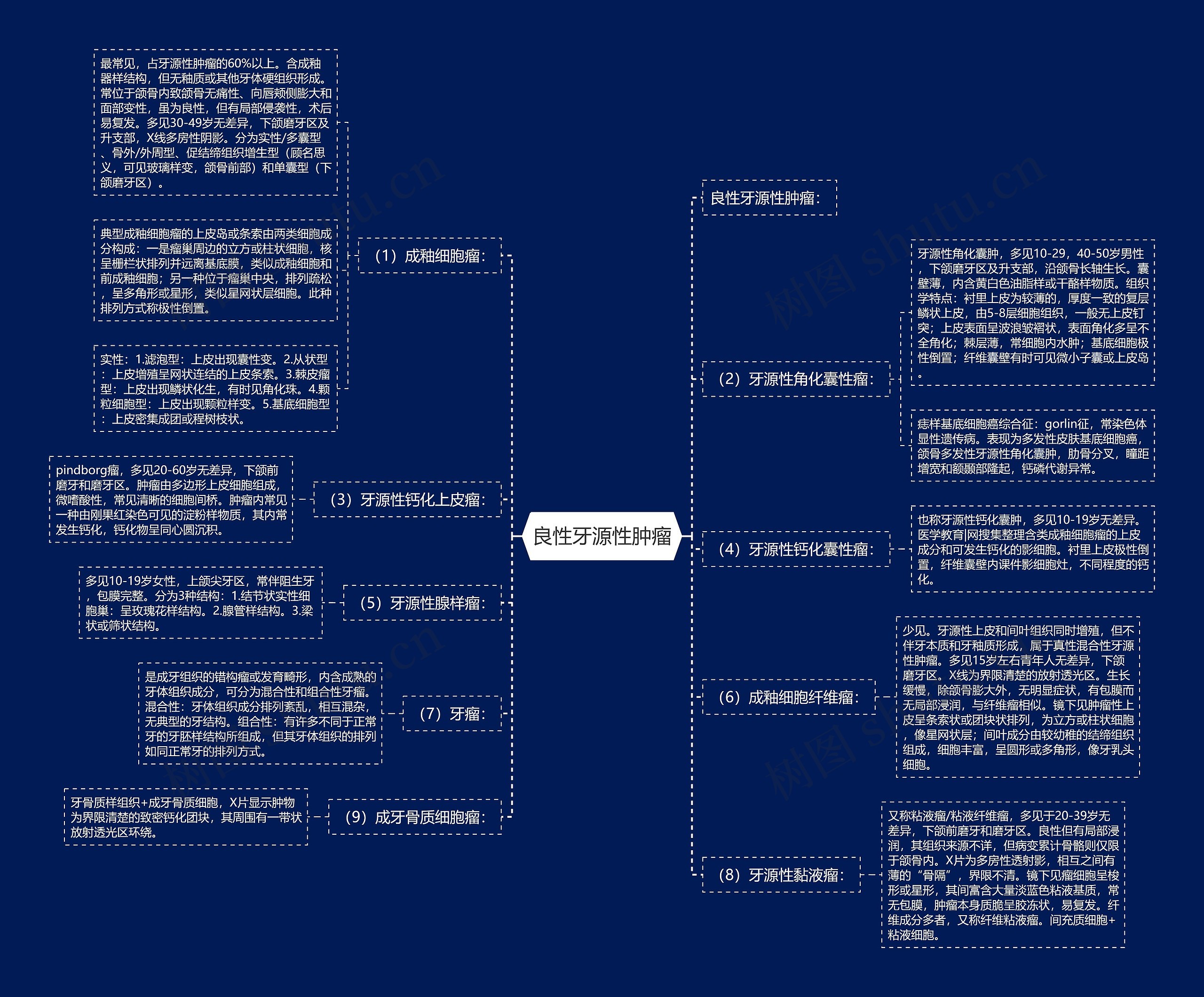 良性牙源性肿瘤思维导图