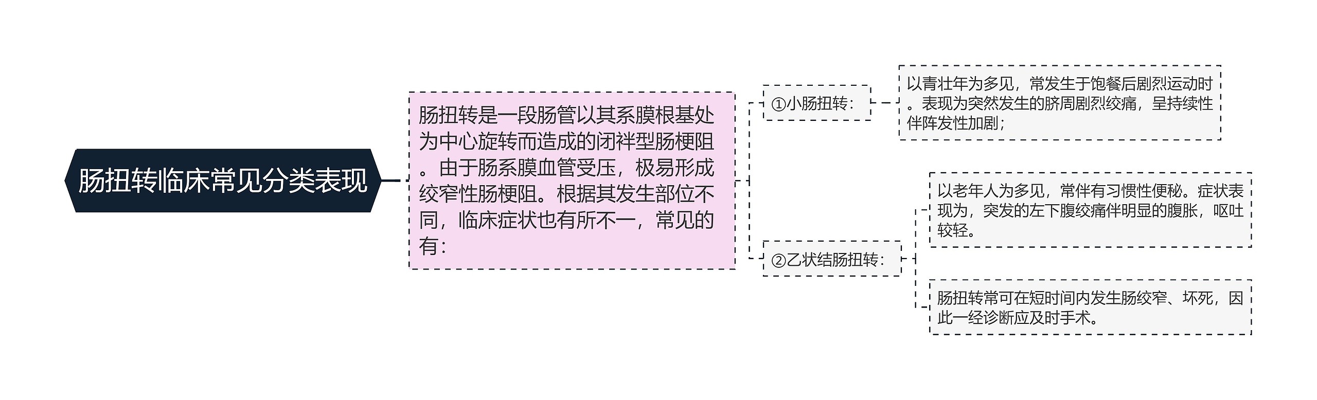 肠扭转临床常见分类表现思维导图