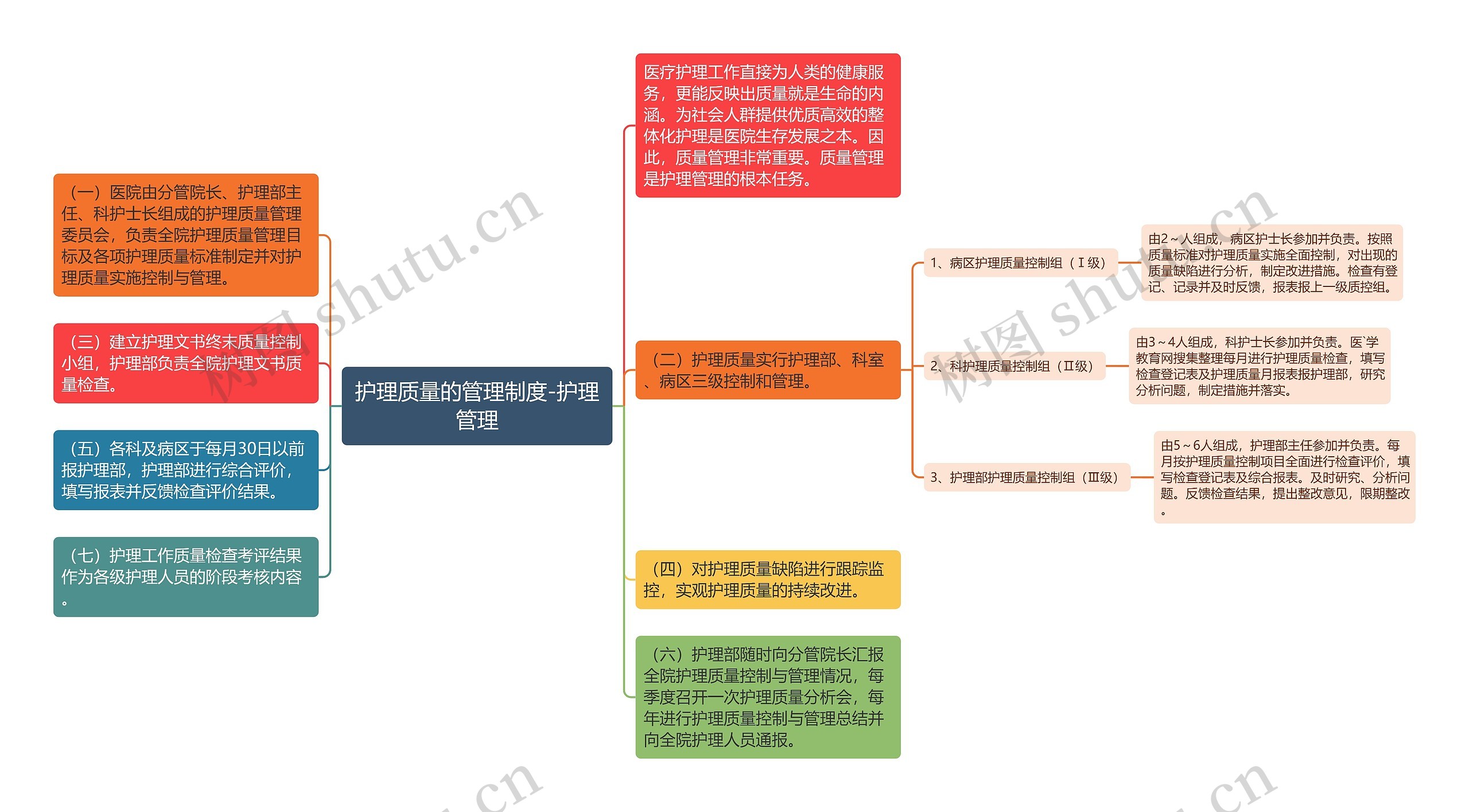 护理质量的管理制度-护理管理思维导图