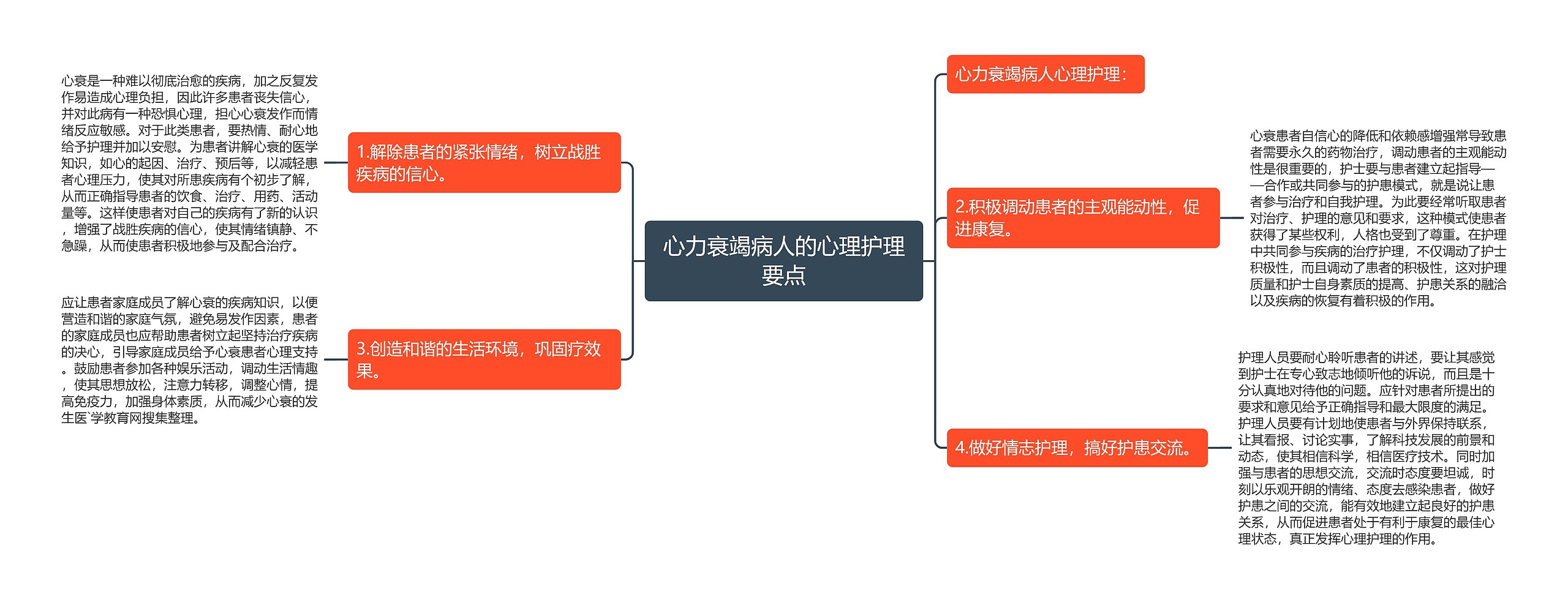 心力衰竭病人的心理护理要点思维导图