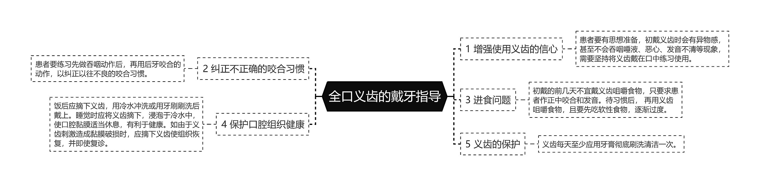 全口义齿的戴牙指导思维导图