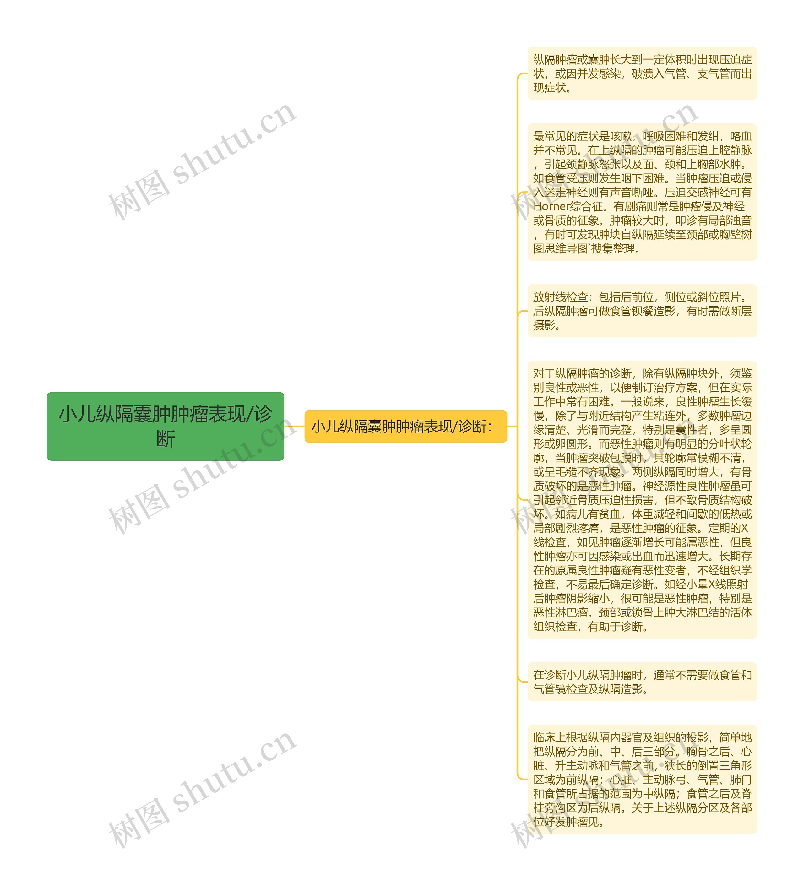 小儿纵隔囊肿肿瘤表现/诊断思维导图