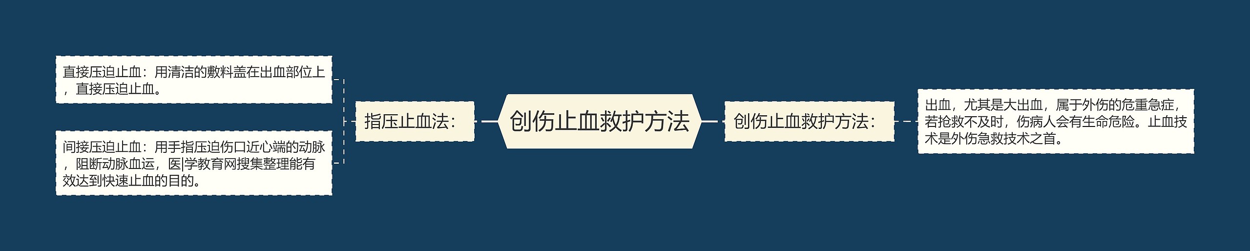 创伤止血救护方法 创伤止血救护方法