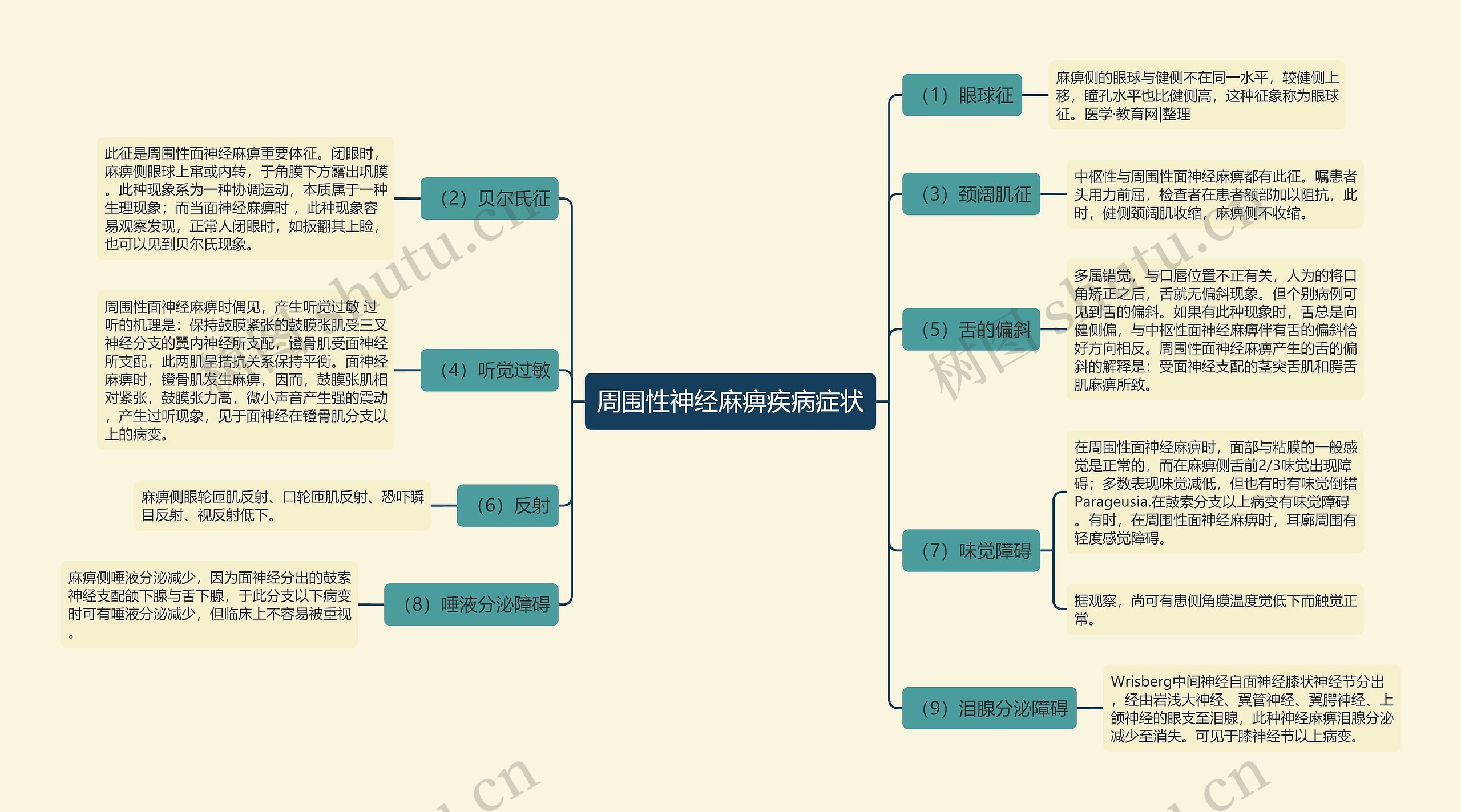 周围性神经麻痹疾病症状思维导图