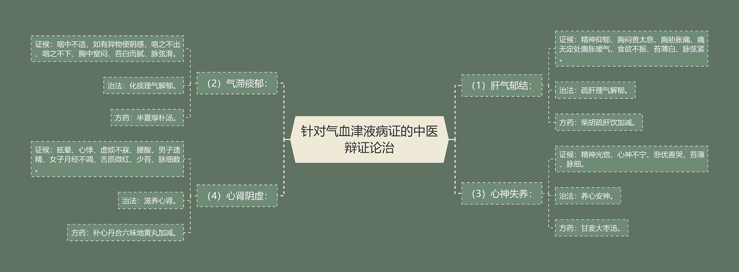 针对气血津液病证的中医辩证论治