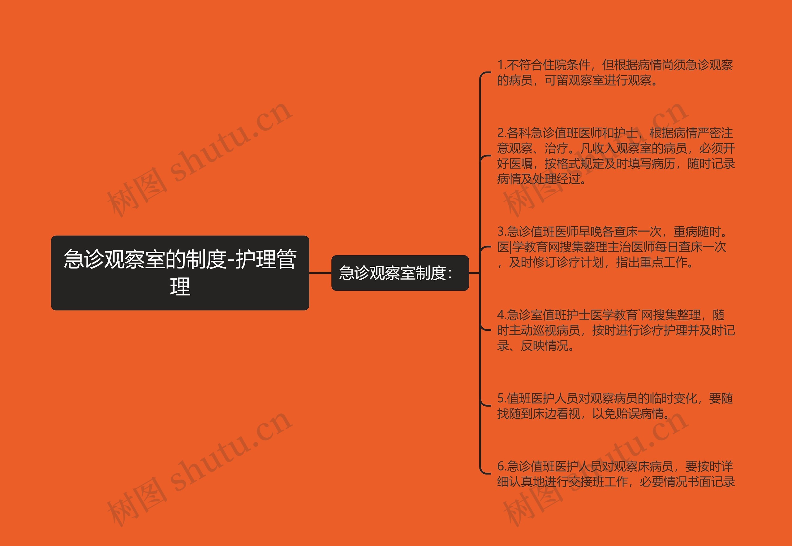 急诊观察室的制度-护理管理思维导图