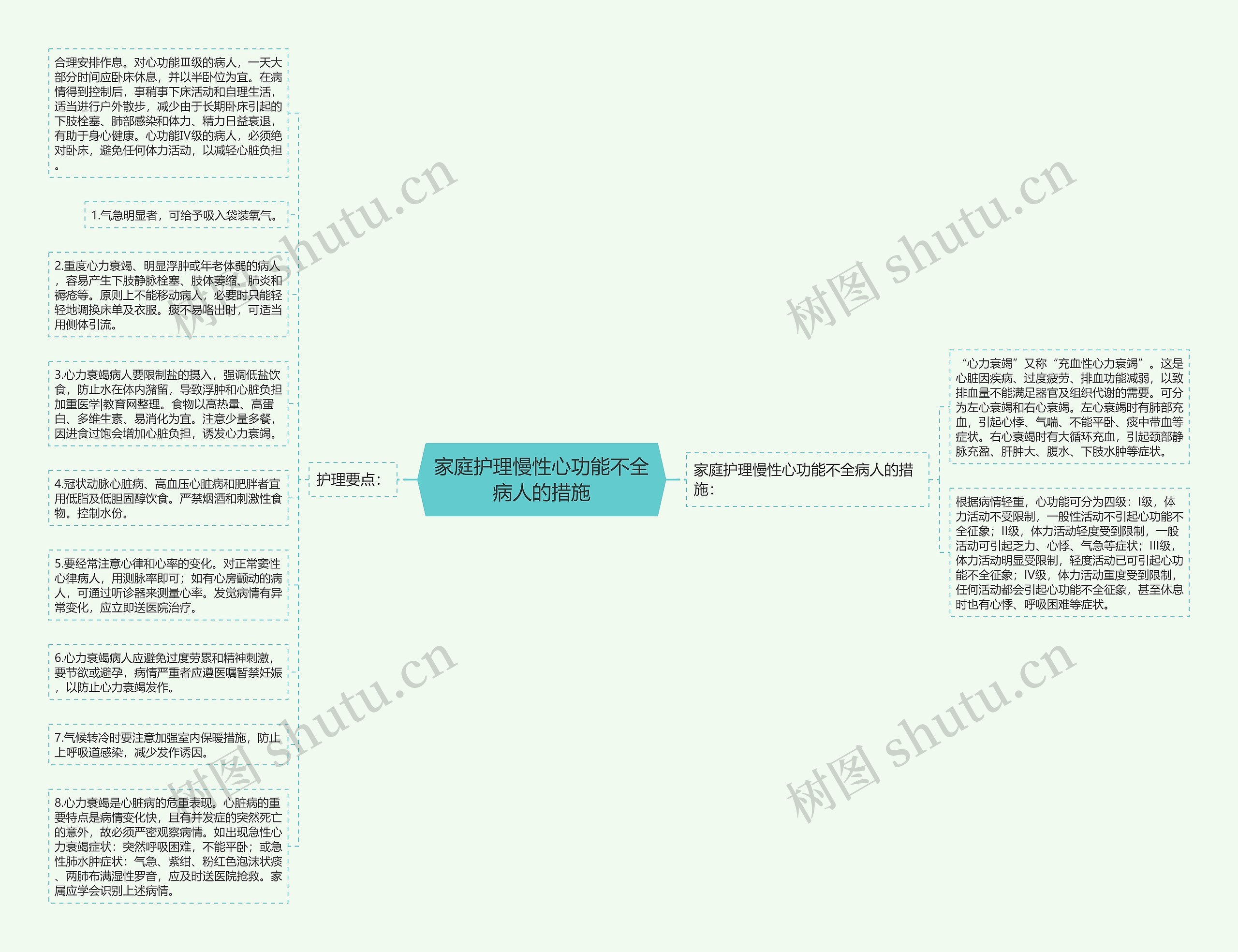 家庭护理慢性心功能不全病人的措施思维导图