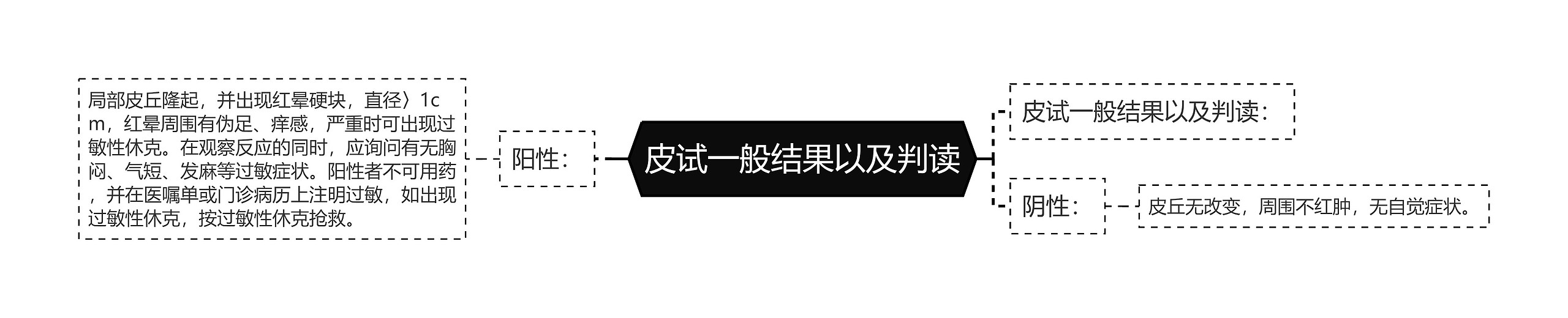 皮试一般结果以及判读思维导图