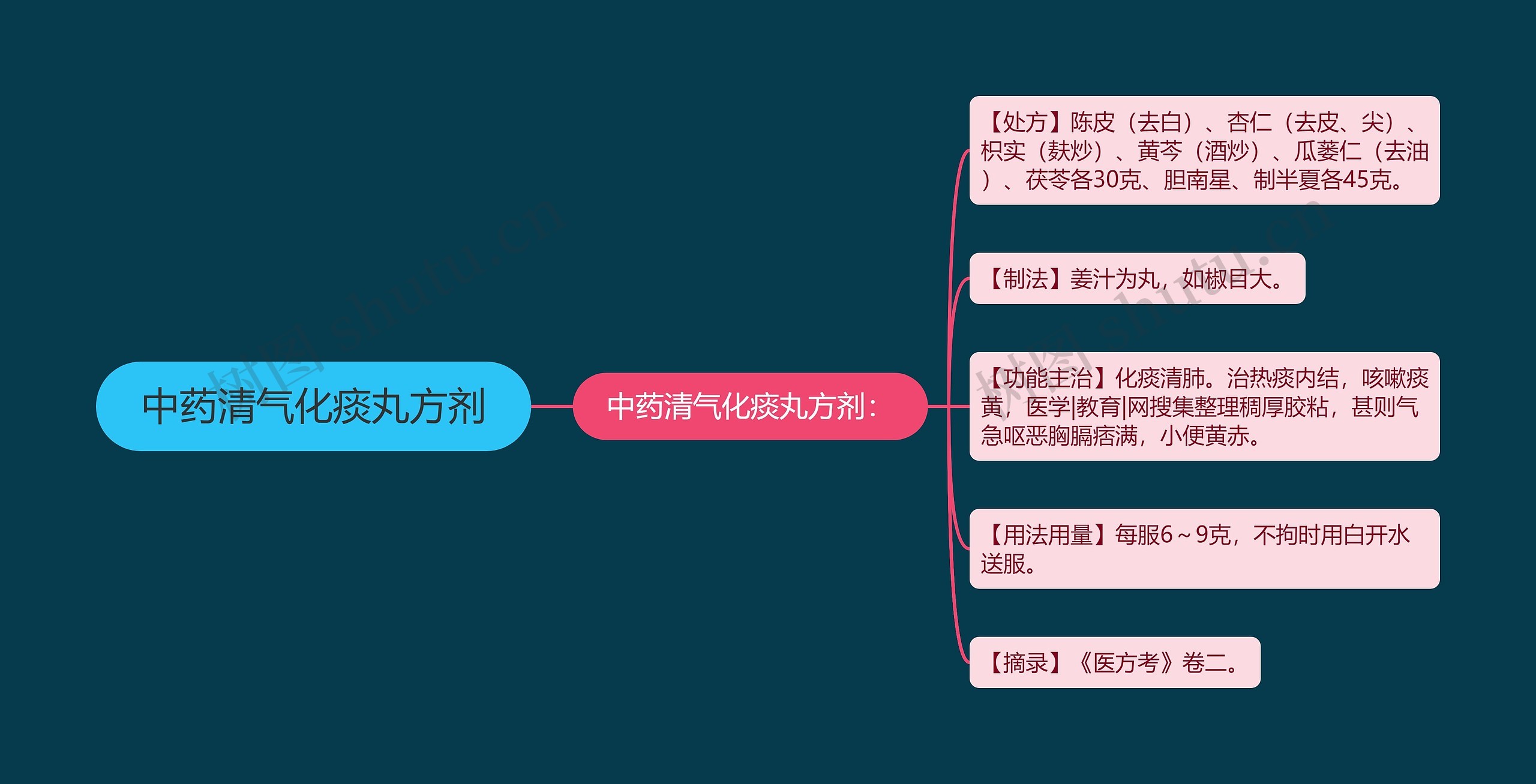 中药清气化痰丸方剂 中药清气化痰丸方剂