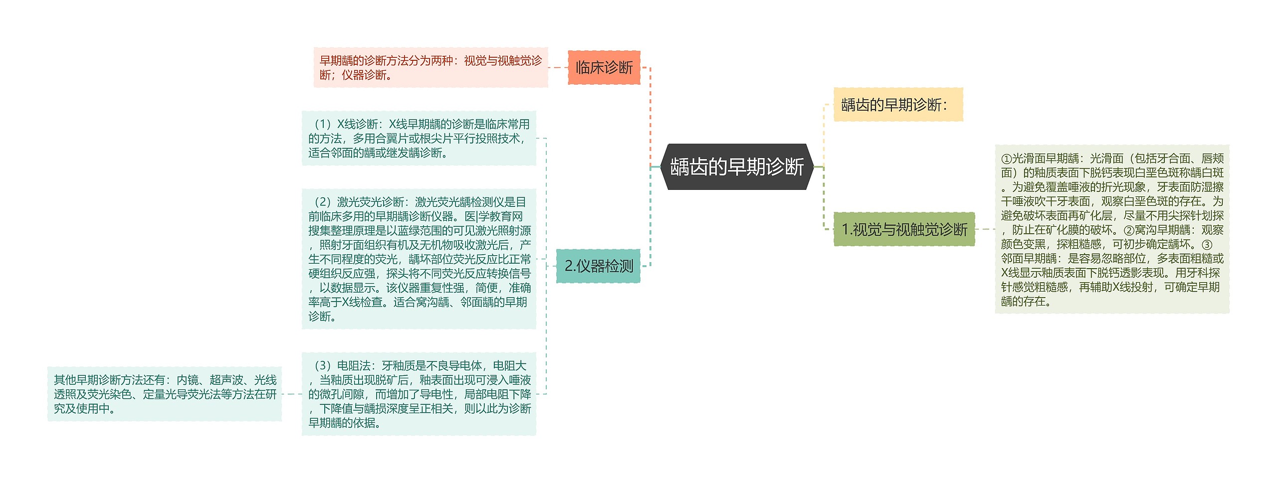 龋齿的早期诊断思维导图