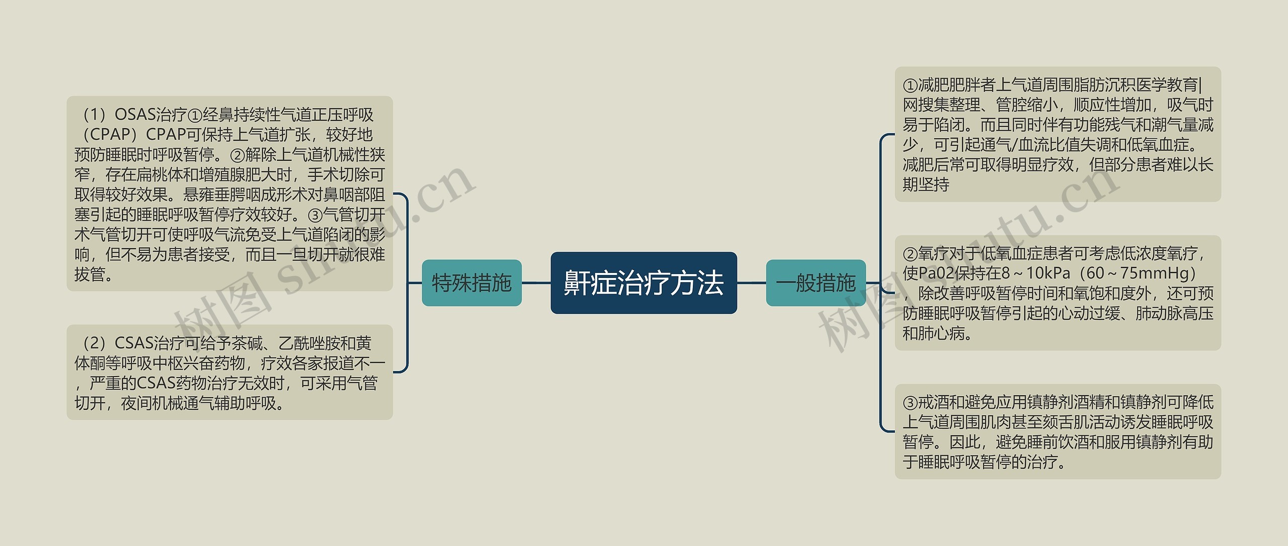 鼾症治疗方法思维导图