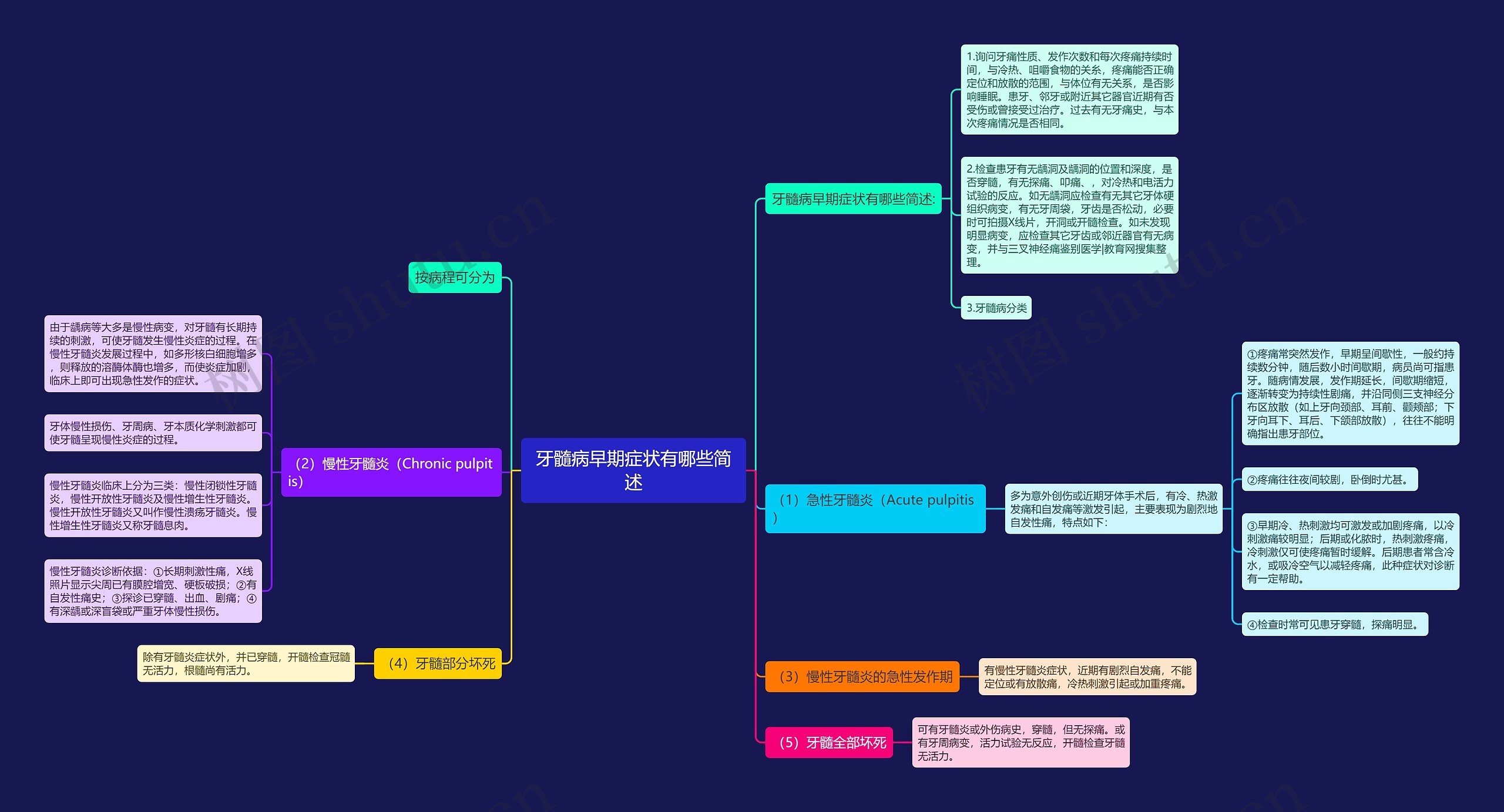 牙髓病早期症状有哪些简述思维导图