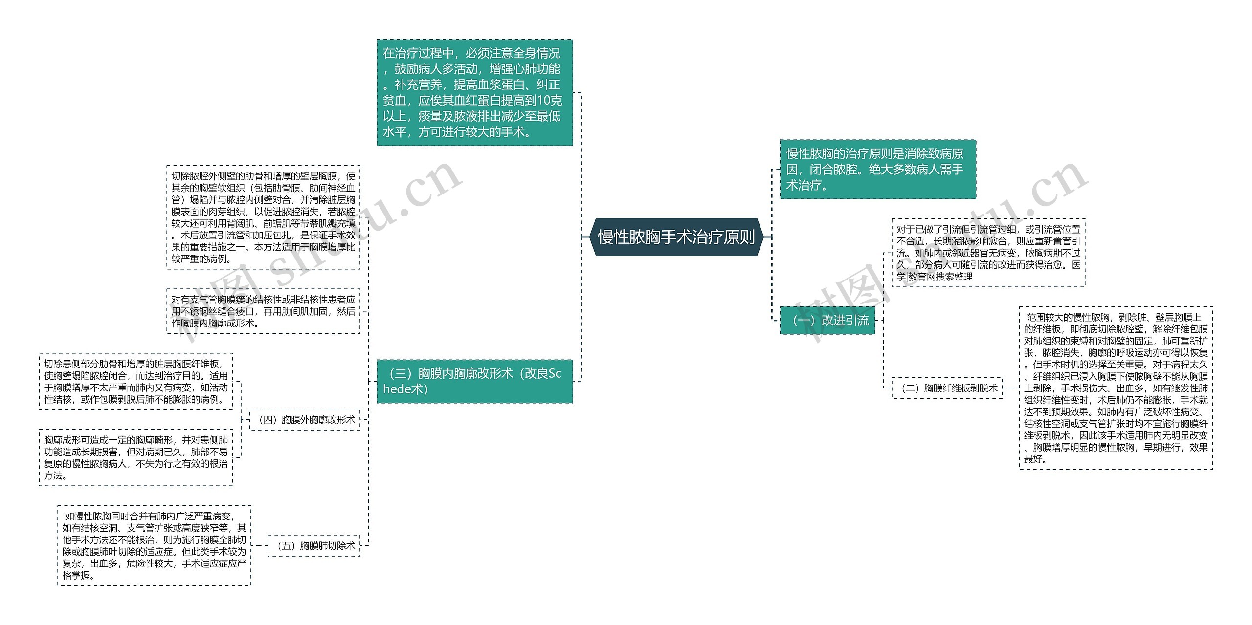 慢性脓胸手术治疗原则 慢性脓胸手术治疗原则