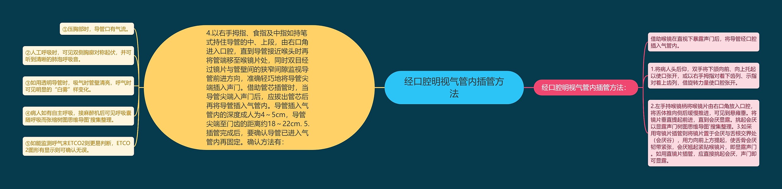 经口腔明视气管内插管方法 经口腔明视气管内插管方法