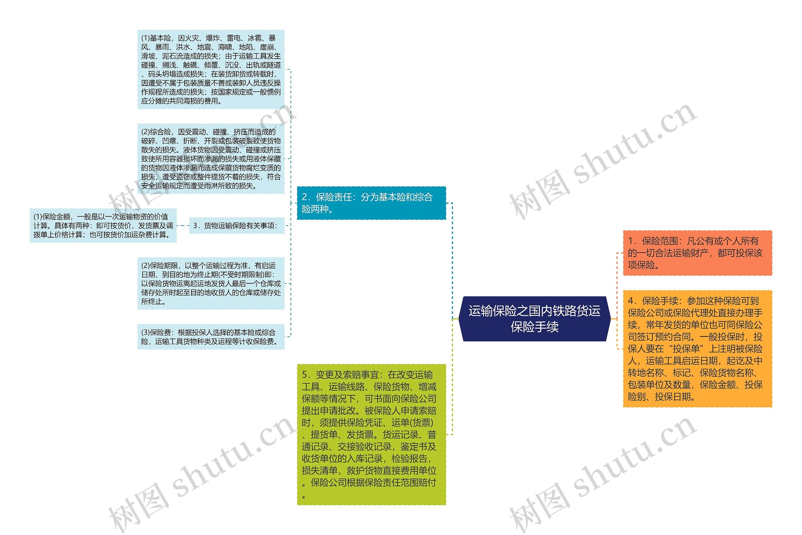 运输保险之国内铁路货运保险手续思维导图