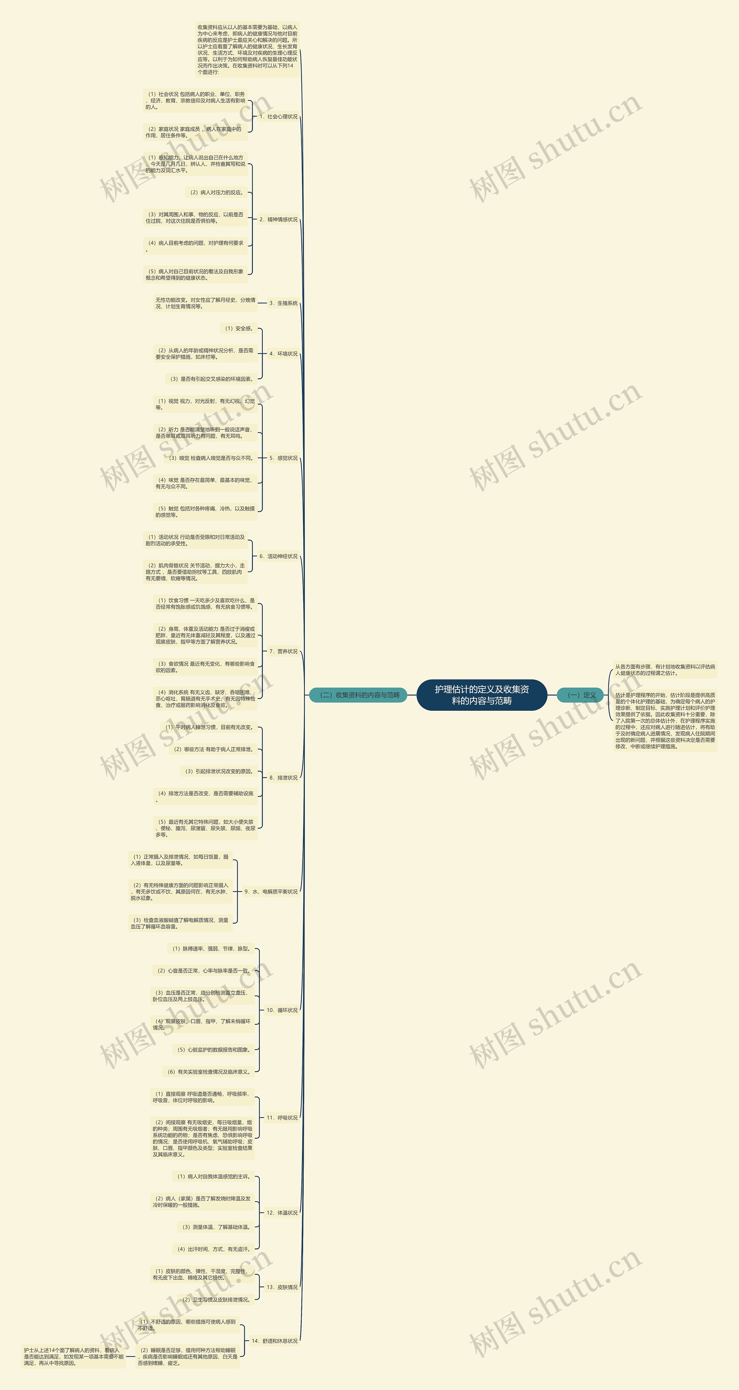 护理估计的定义及收集资料的内容与范畴思维导图
