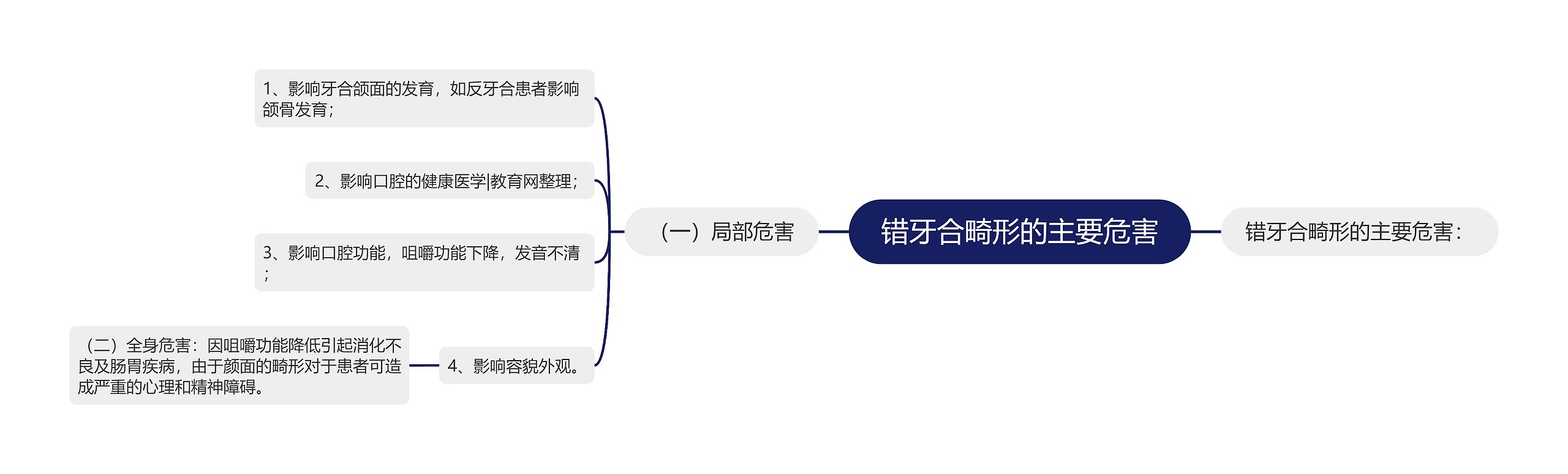 错牙合畸形的主要危害思维导图