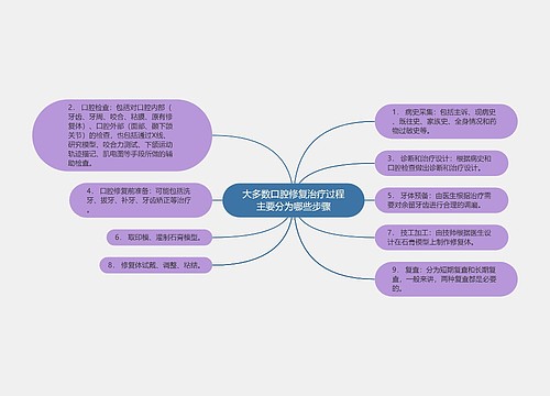 大多数口腔修复治疗过程主要分为哪些步骤