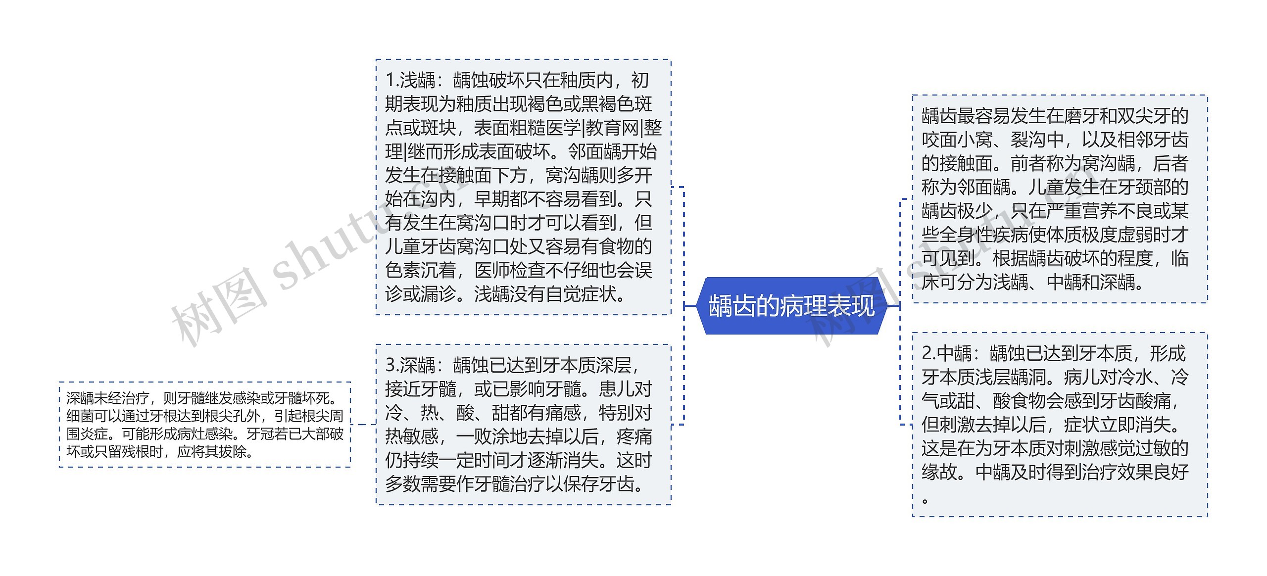 龋齿的病理表现