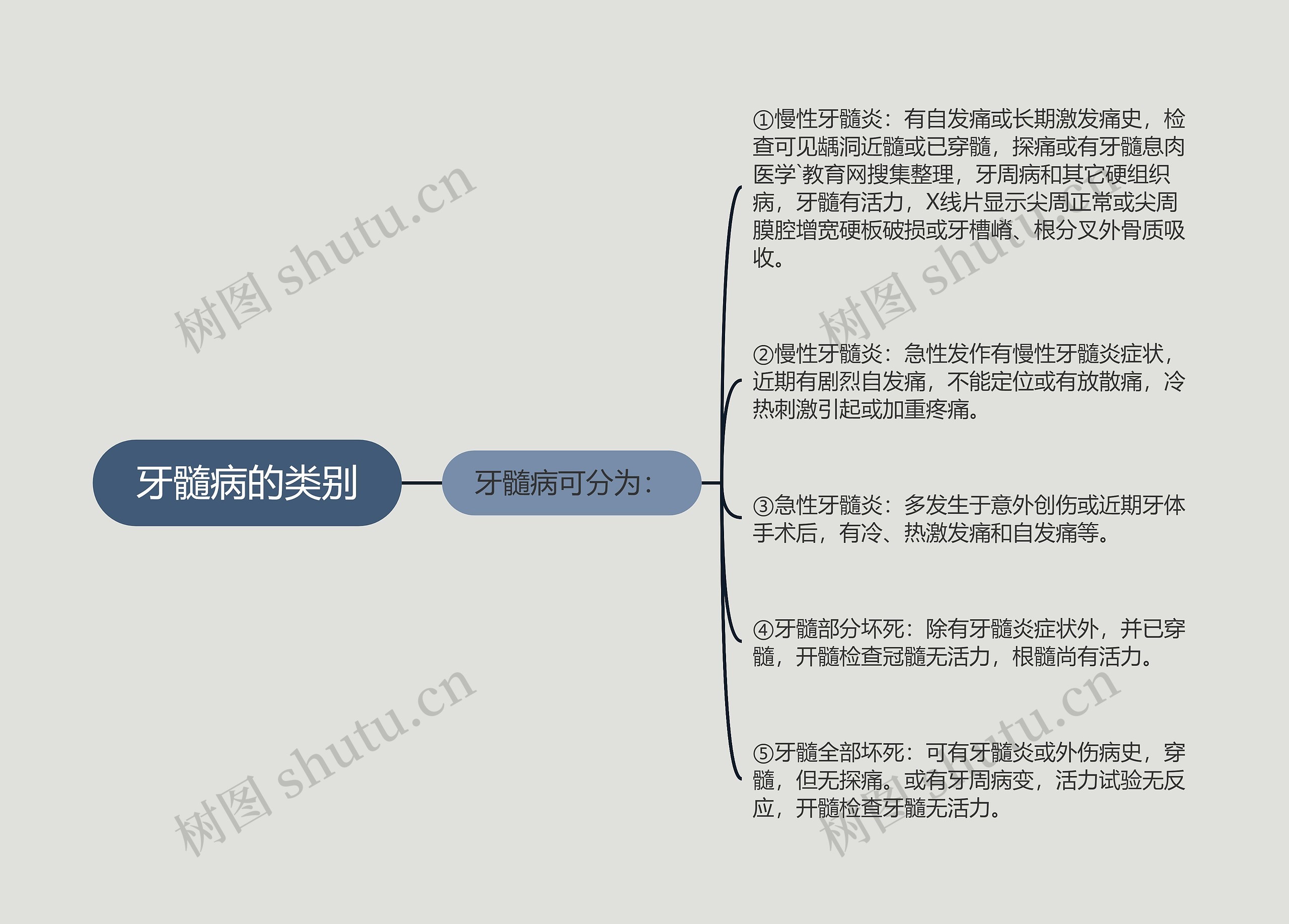 牙髓病的类别思维导图