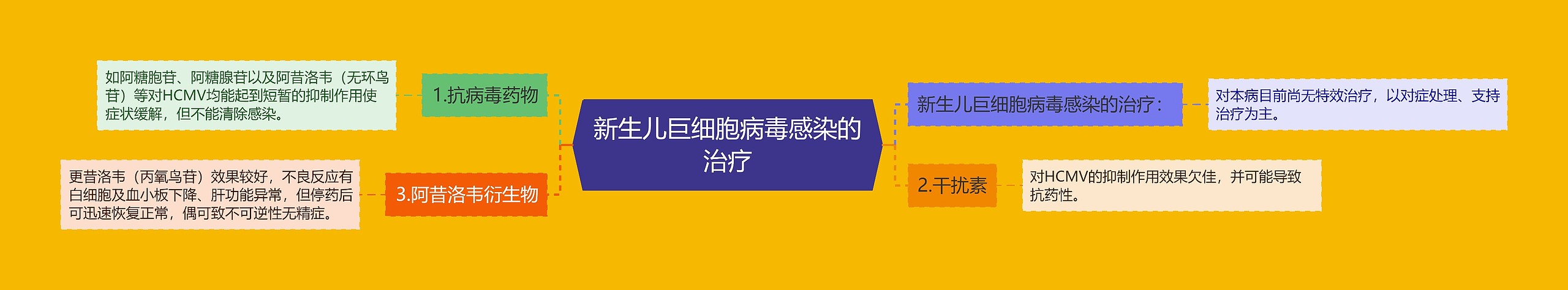 新生儿巨细胞病毒感染的治疗思维导图