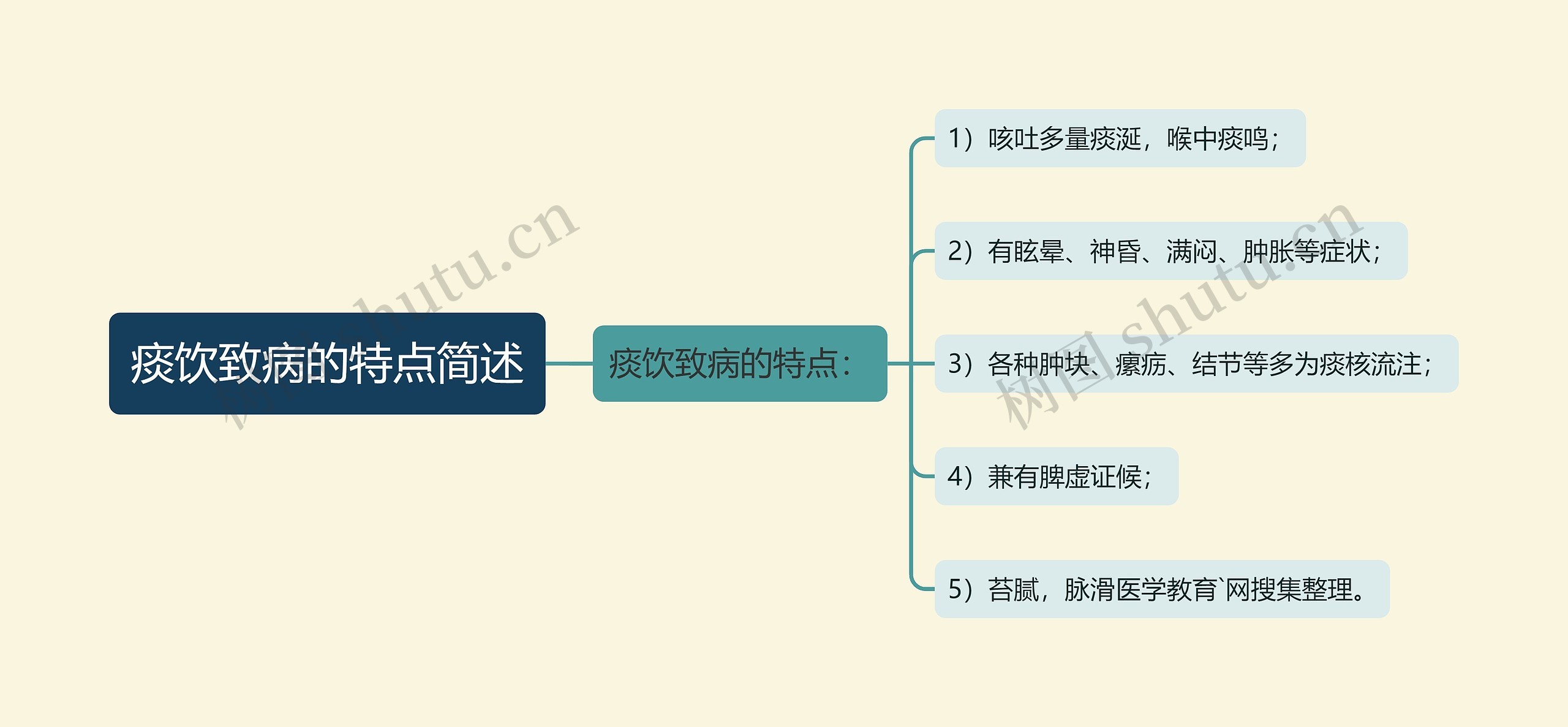 痰饮致病的特点简述