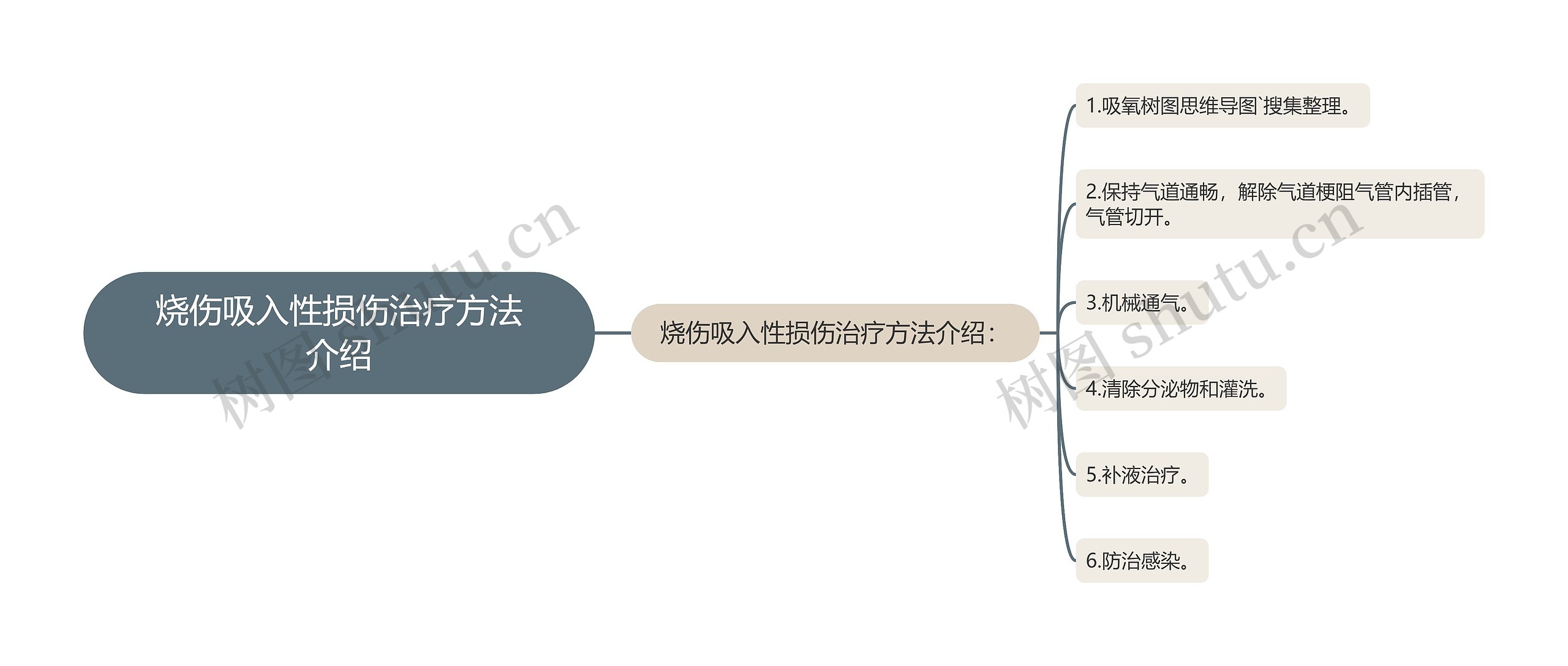 烧伤吸入性损伤治疗方法介绍