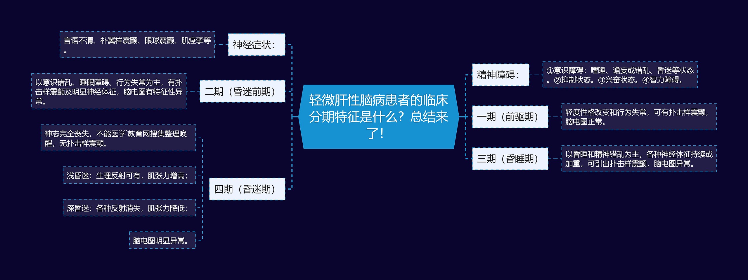 轻微肝性脑病患者的临床分期特征是什么?总结来了! 轻微肝性脑病患者的临床分期特征是什么?总结来了!