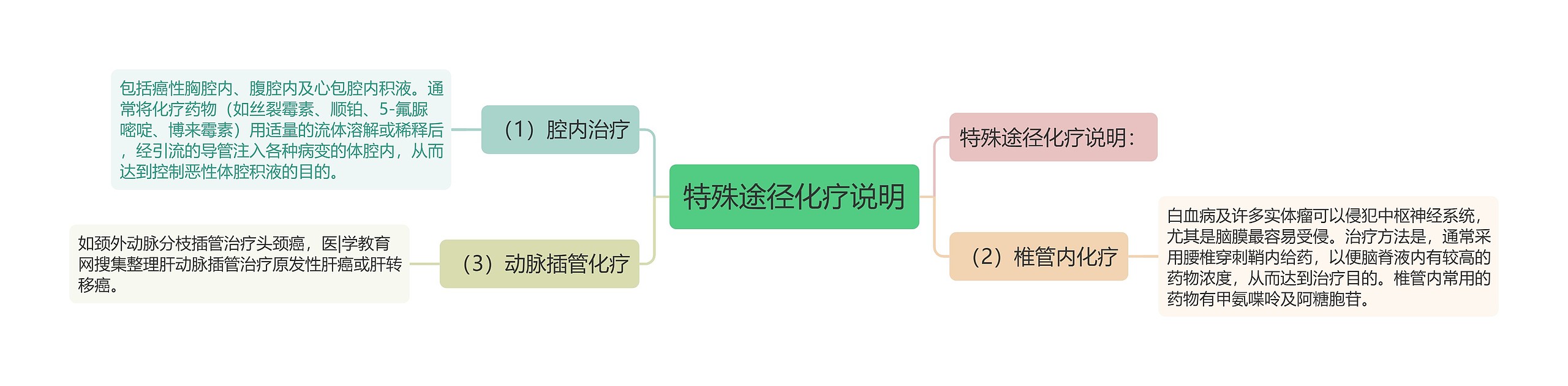 特殊途径化疗说明