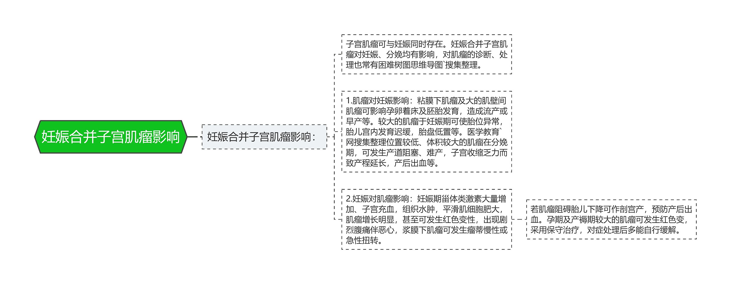 妊娠合并子宫肌瘤影响思维导图