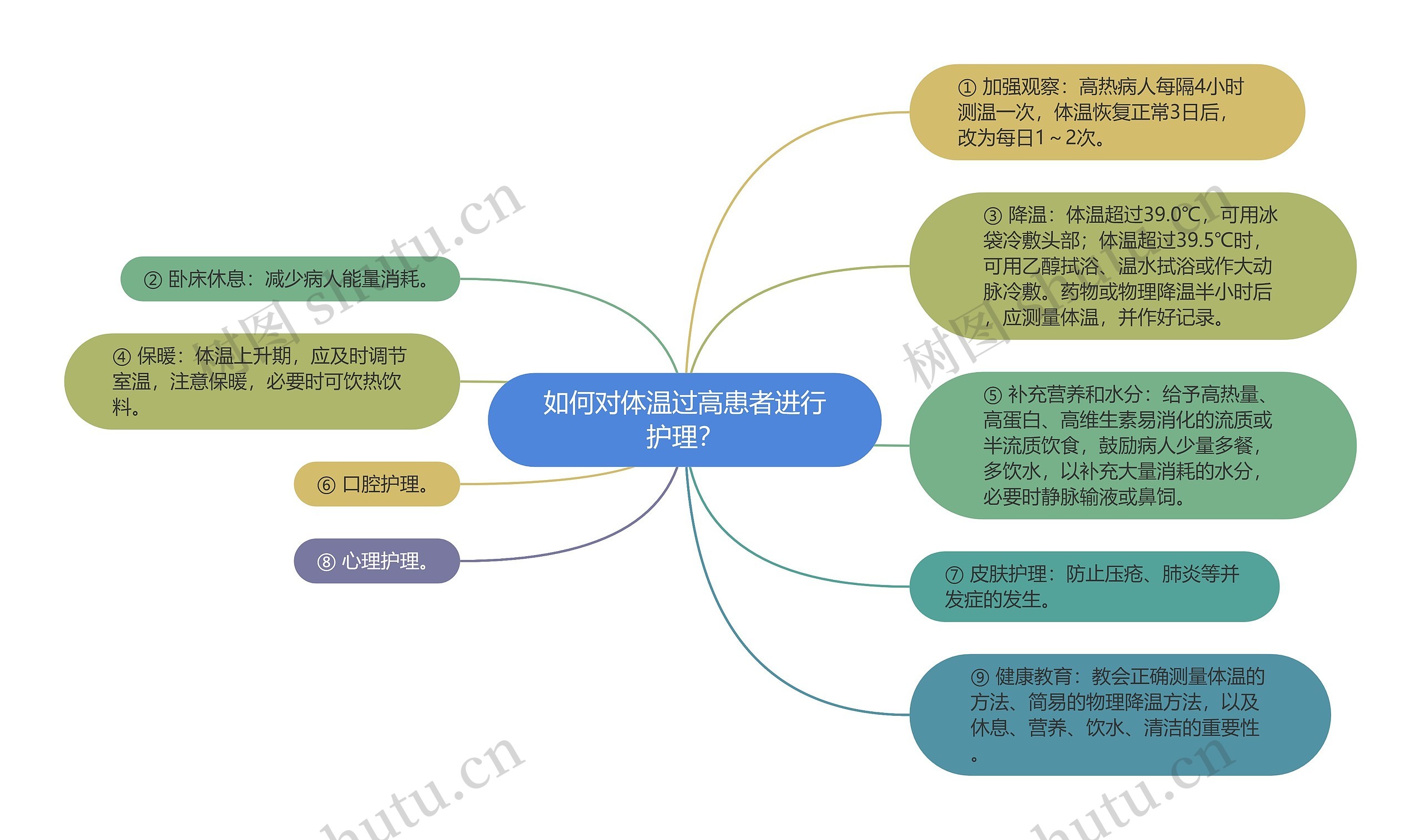 如何对体温过高患者进行护理？思维导图