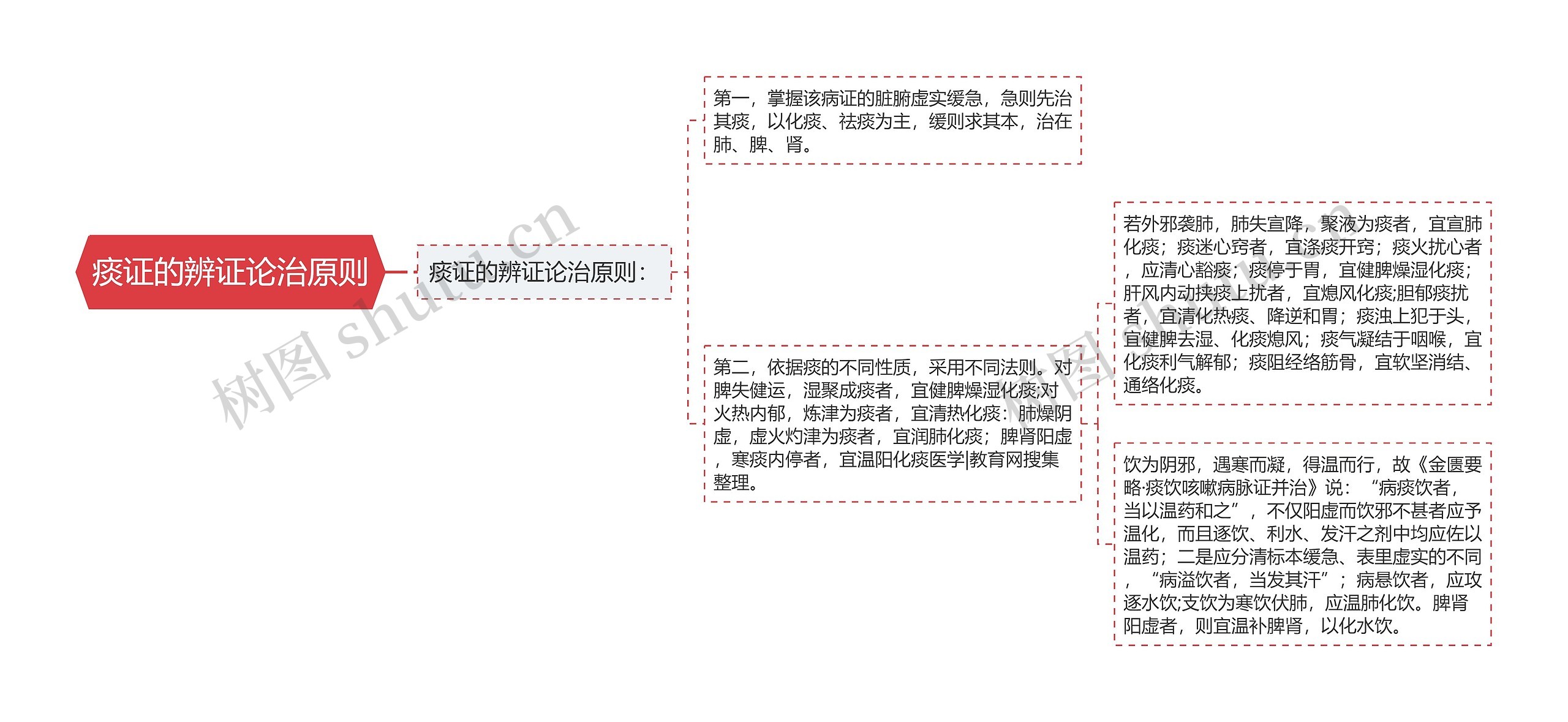 痰证的辨证论治原则思维导图