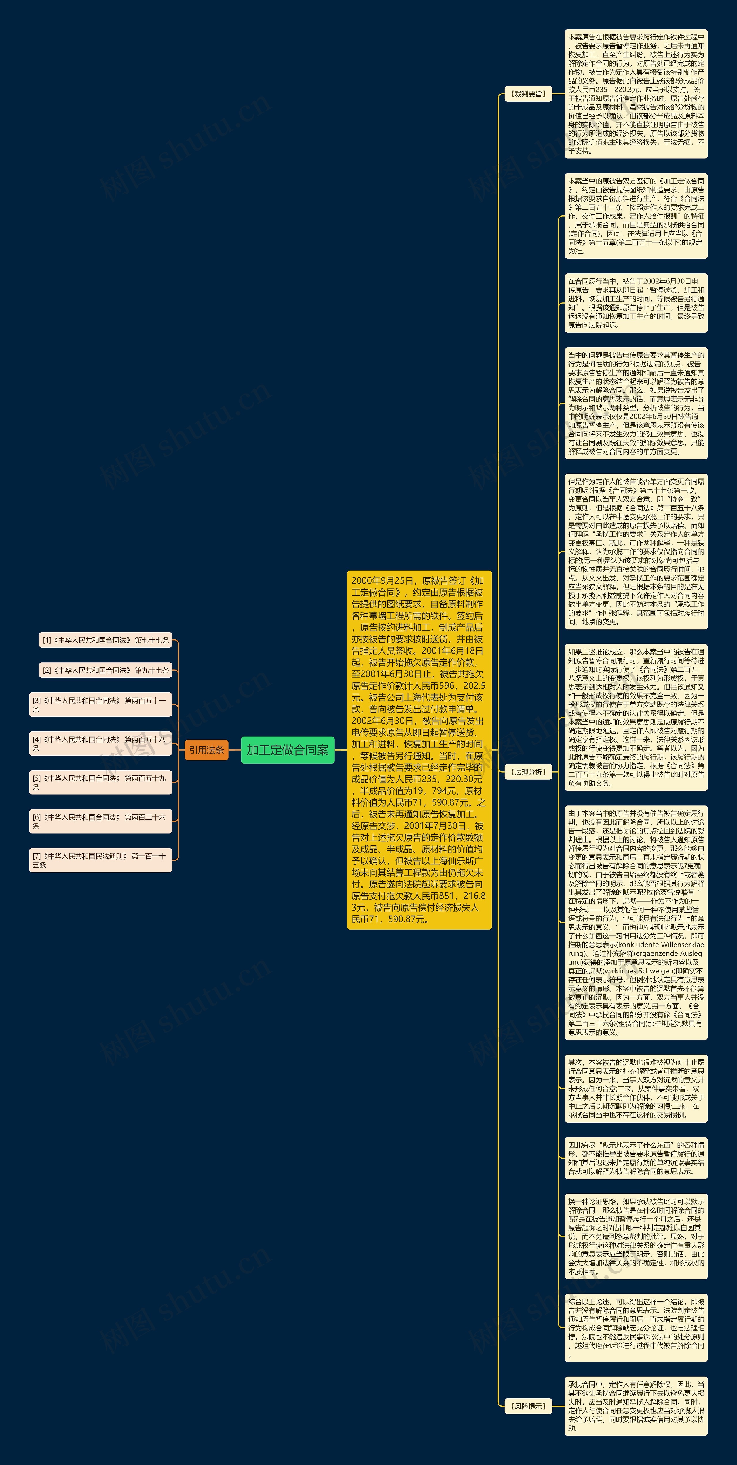加工定做合同案思维导图