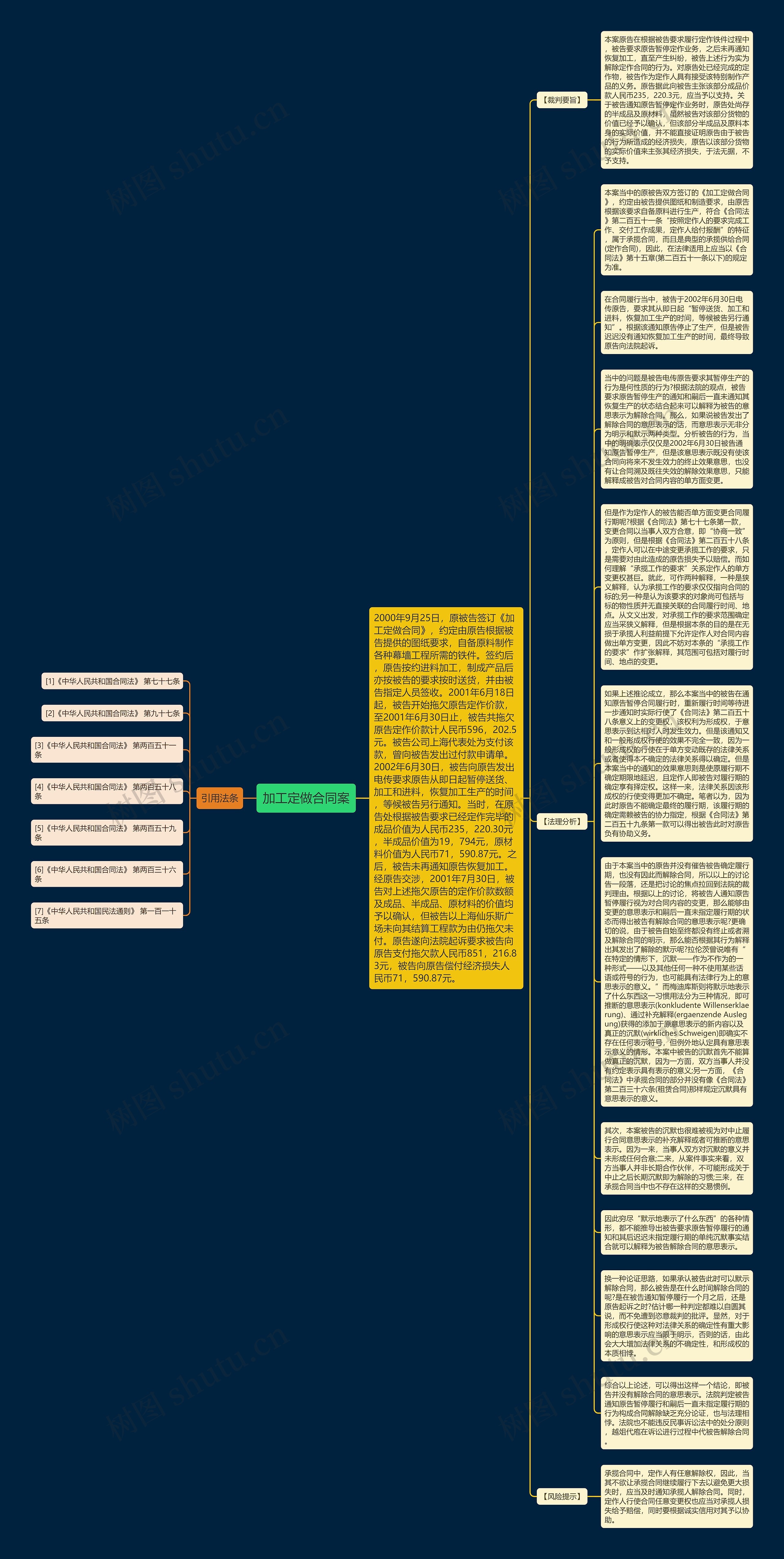 加工定做合同案思维导图高清图 加工定做合同案思维导图
